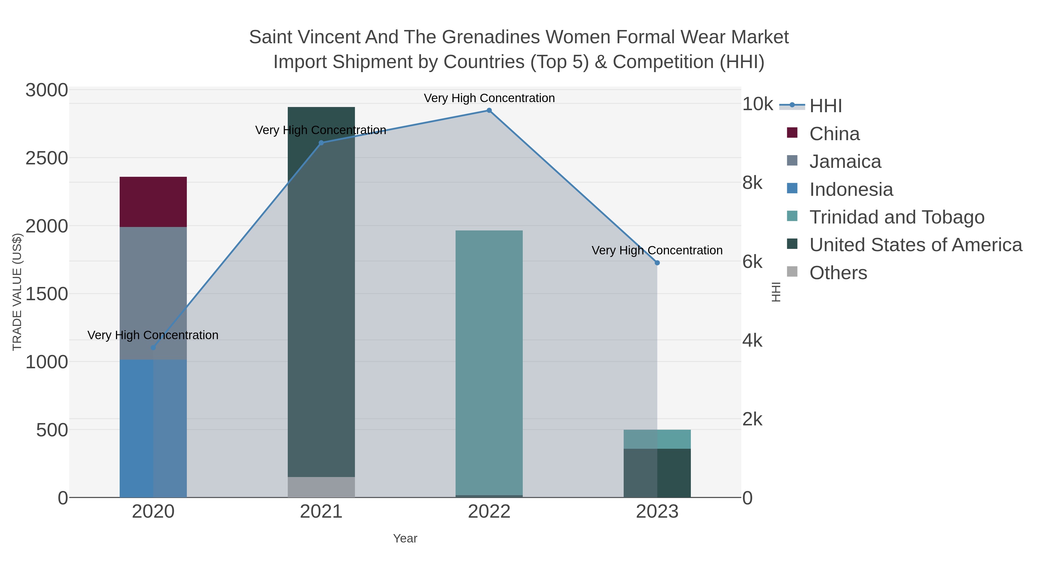 Saint Vincent And The Grenadines Women Formal Wear Market Import Shipment by Countries (Top 5) & Competition (HHI)