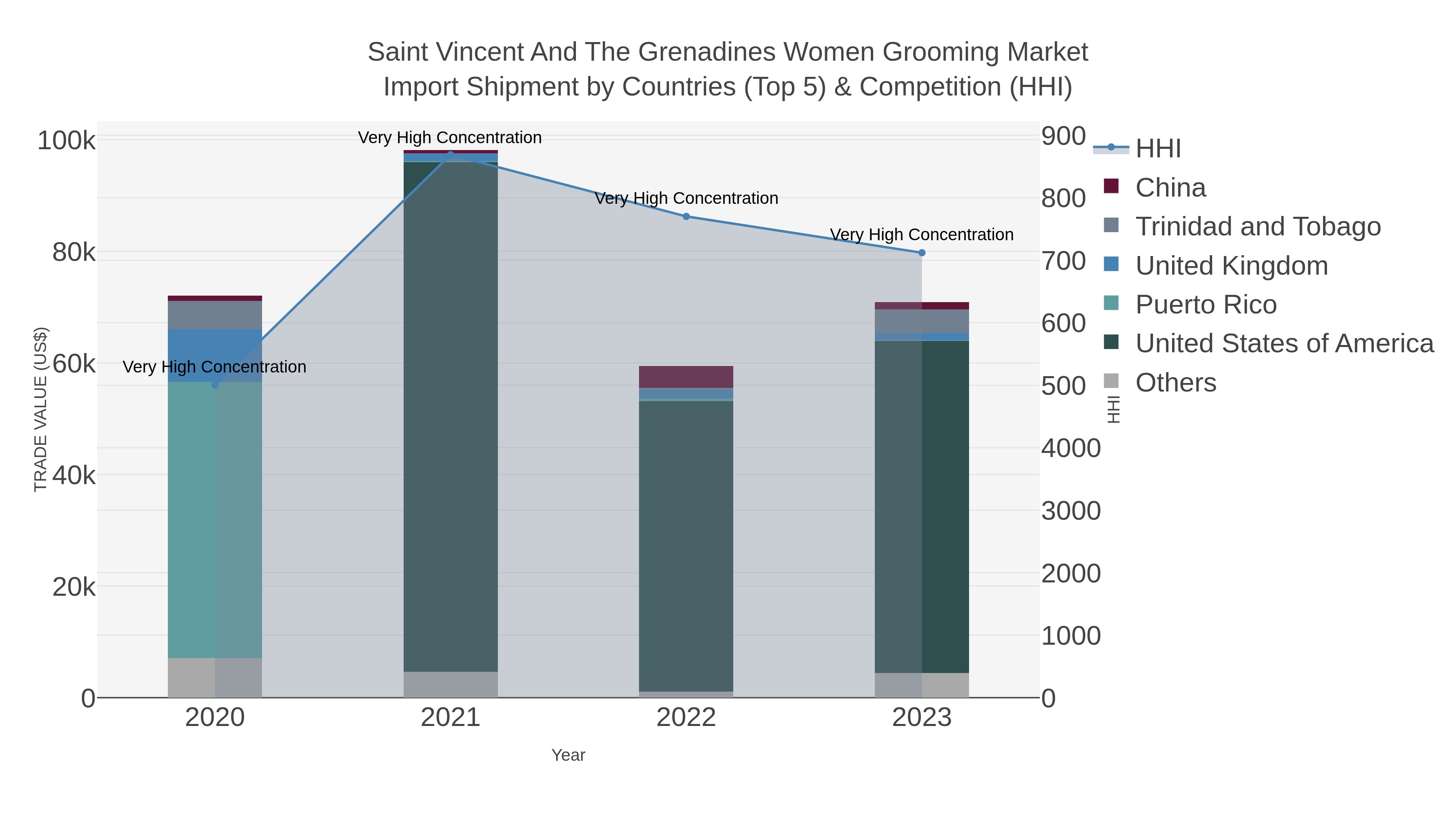 Saint Vincent And The Grenadines Women Grooming Market Import Shipment by Countries (Top 5) & Competition (HHI)