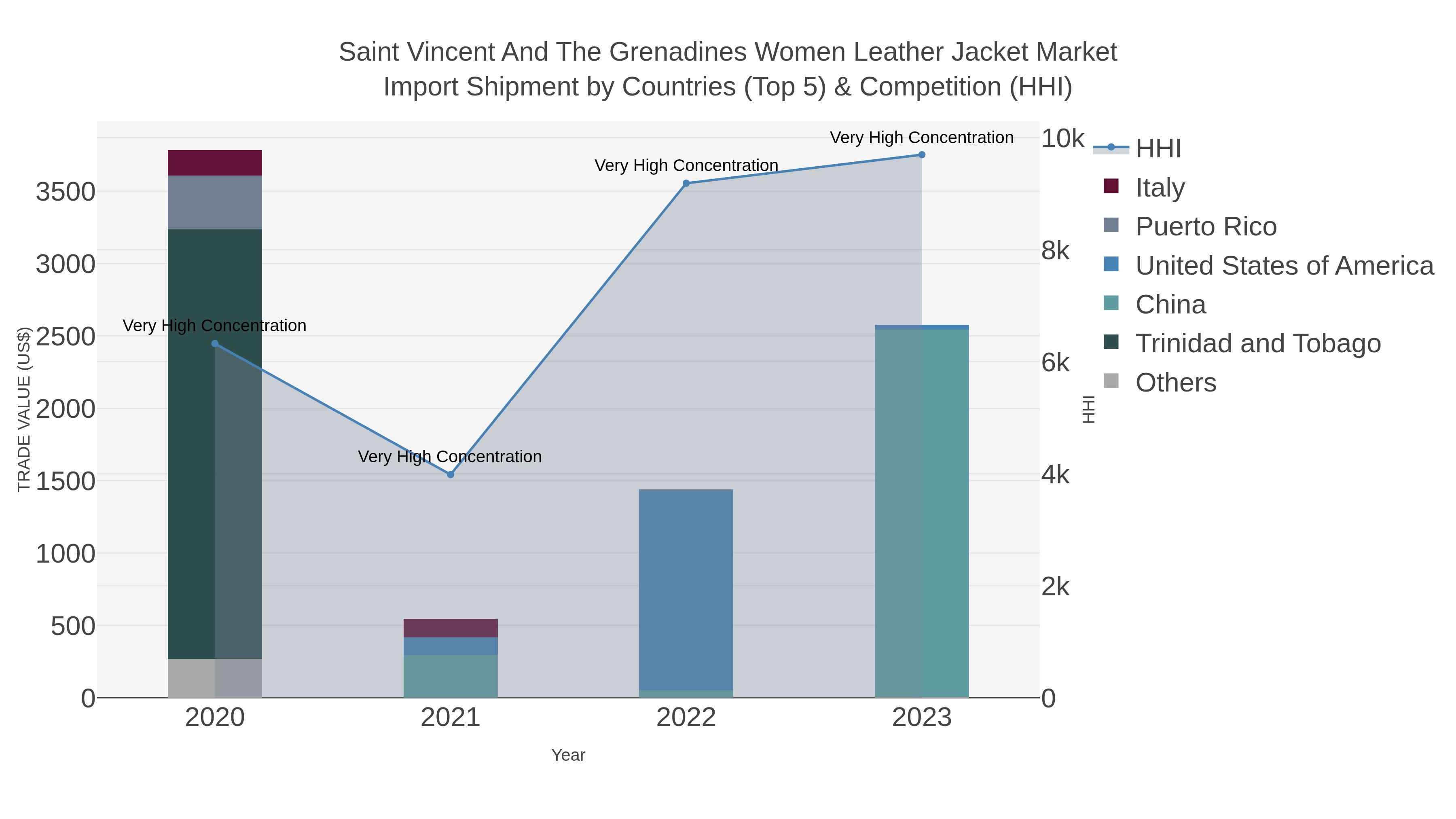 Saint Vincent And The Grenadines Women Leather Jacket Market Import Shipment by Countries (Top 5) & Competition (HHI)