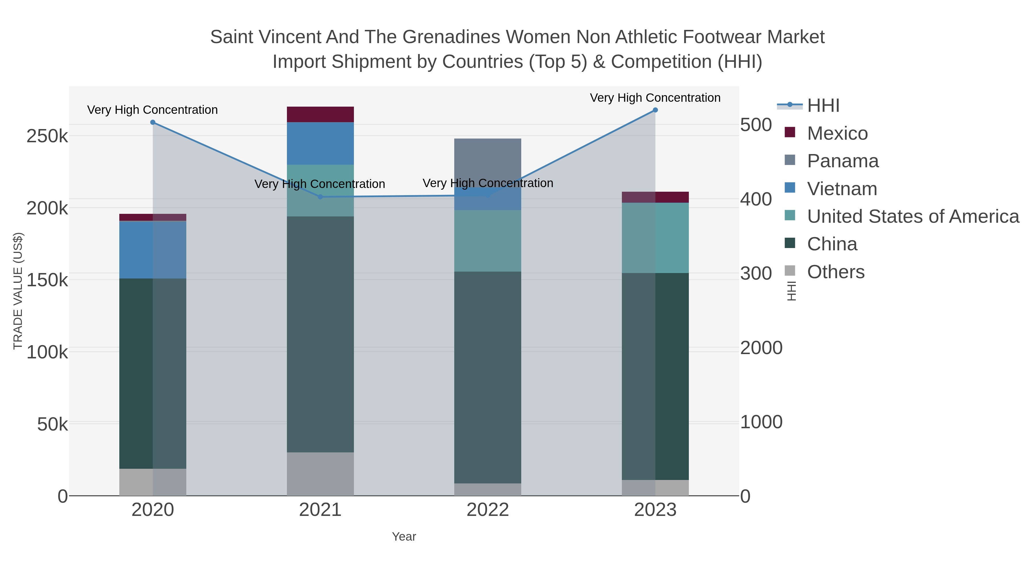 Saint Vincent And The Grenadines Women Non Athletic Footwear Market Import Shipment by Countries (Top 5) & Competition (HHI)
