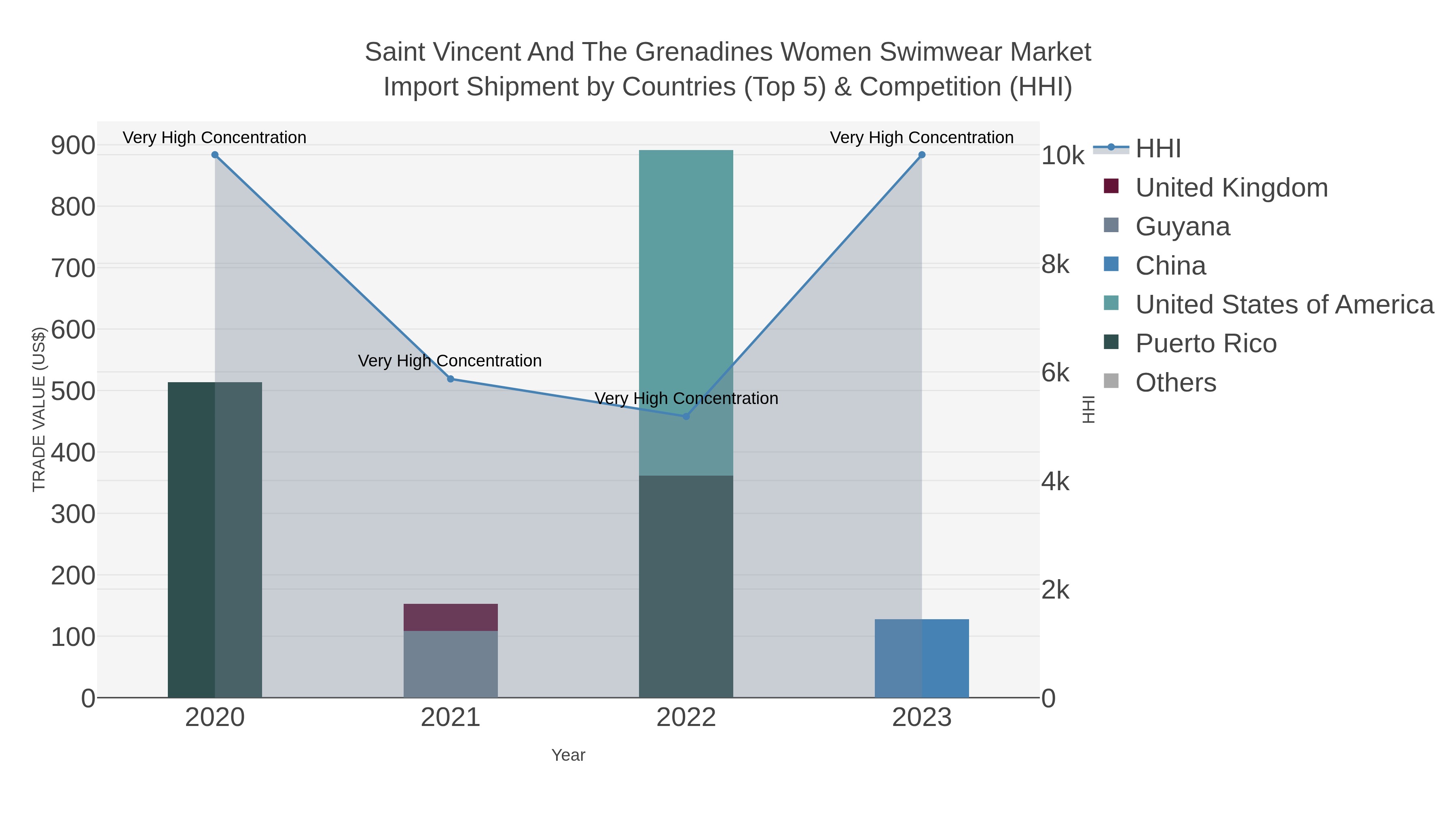Saint Vincent And The Grenadines Women Swimwear Market Import Shipment by Countries (Top 5) & Competition (HHI)