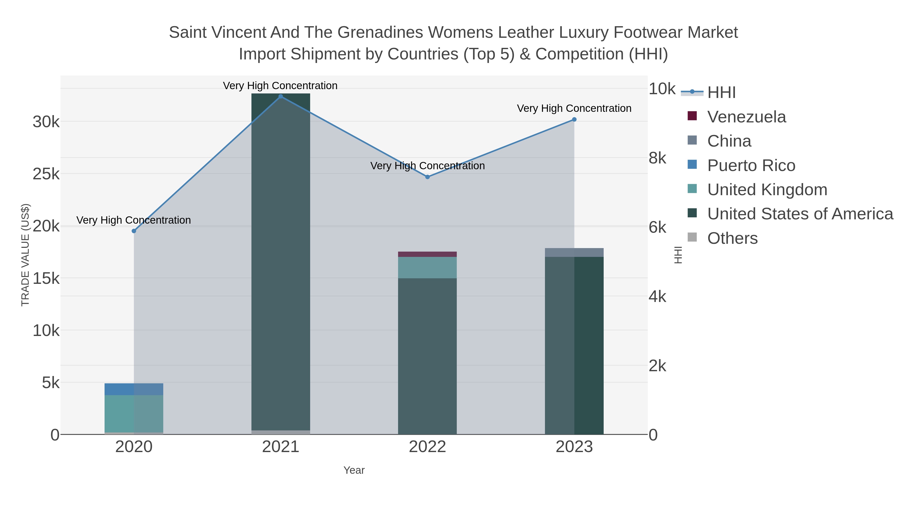 Saint Vincent And The Grenadines Womens Leather Luxury Footwear Market Import Shipment by Countries (Top 5) & Competition (HHI)