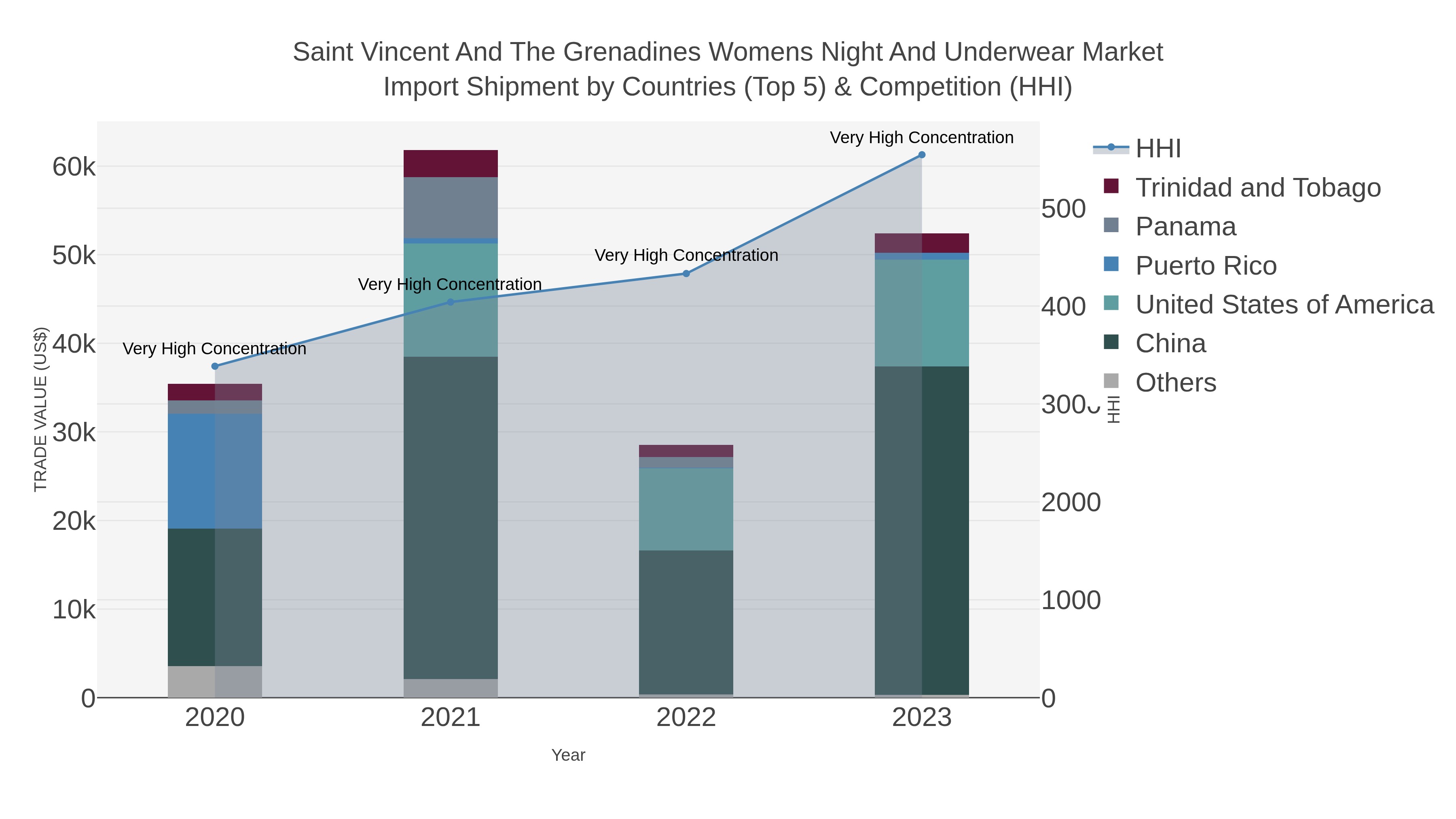 Saint Vincent And The Grenadines Womens Night And Underwear Market Import Shipment by Countries (Top 5) & Competition (HHI)