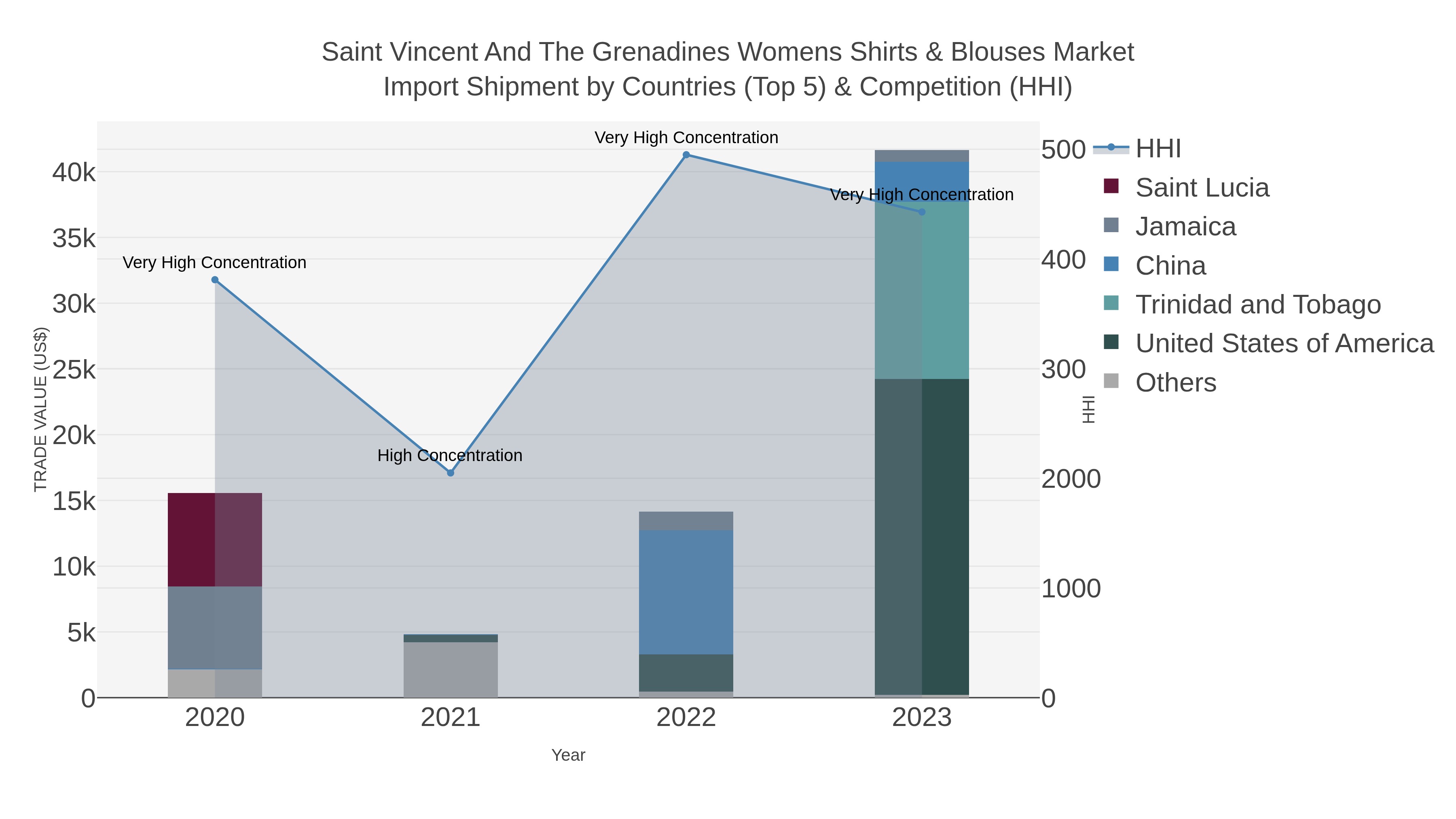 Saint Vincent And The Grenadines Womens Shirts & Blouses Market Import Shipment by Countries (Top 5) & Competition (HHI)