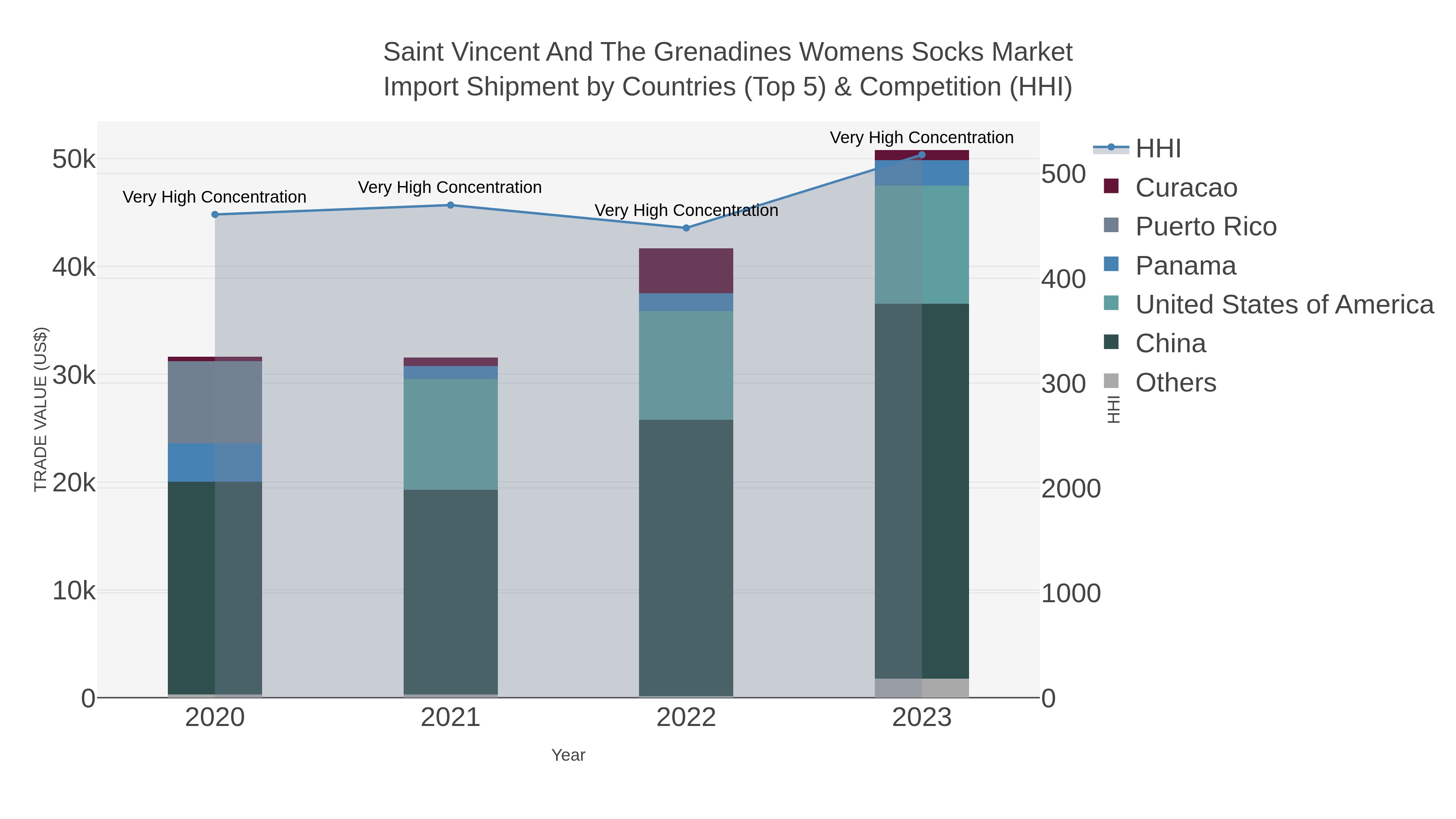 Saint Vincent And The Grenadines Womens Socks Market Import Shipment by Countries (Top 5) & Competition (HHI)
