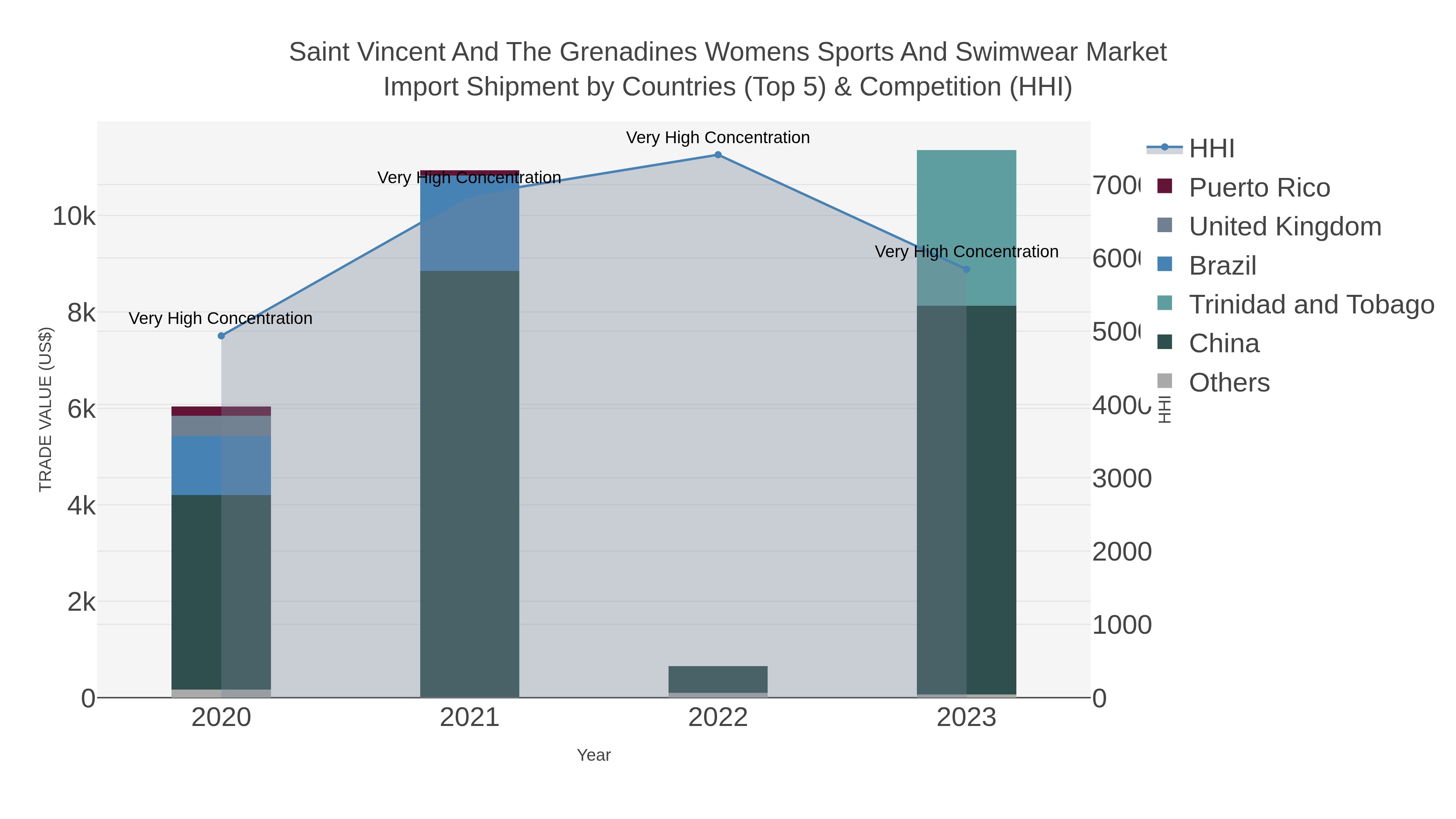 Saint Vincent And The Grenadines Womens Sports And Swimwear Market Import Shipment by Countries (Top 5) & Competition (HHI)