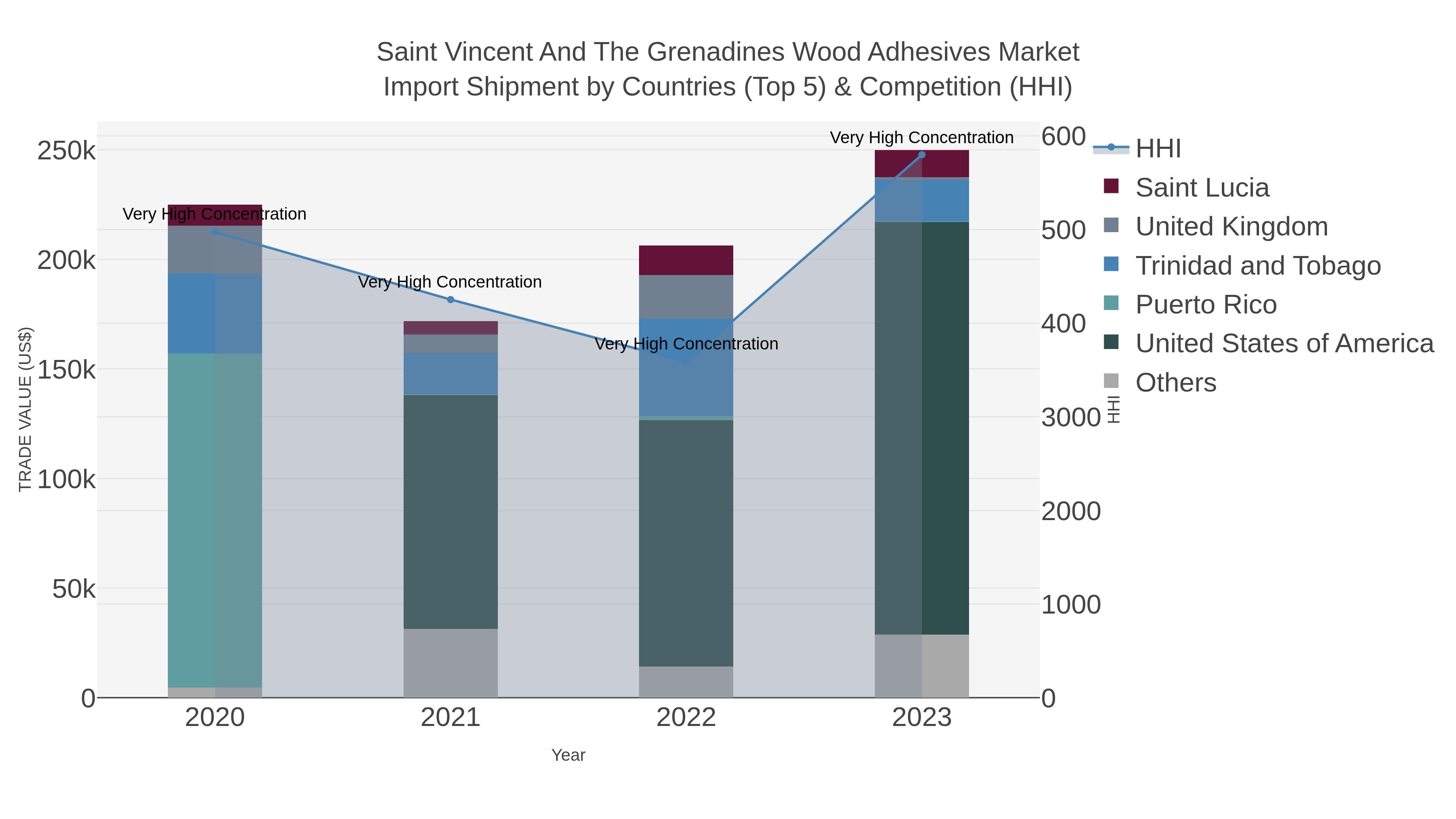 Saint Vincent And The Grenadines Wood Adhesives Market Import Shipment by Countries (Top 5) & Competition (HHI)