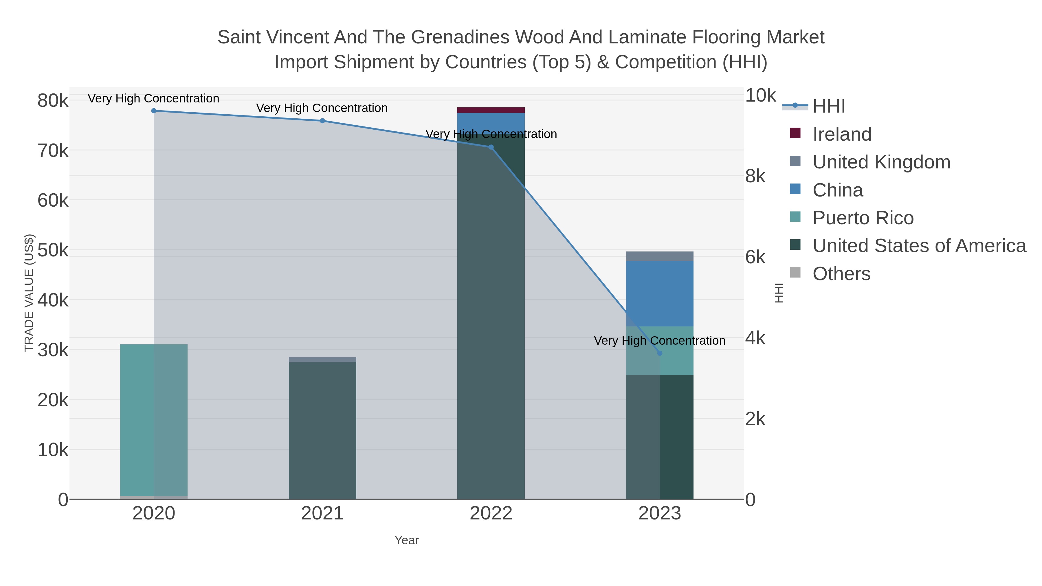 Saint Vincent And The Grenadines Wood And Laminate Flooring Market Import Shipment by Countries (Top 5) & Competition (HHI)