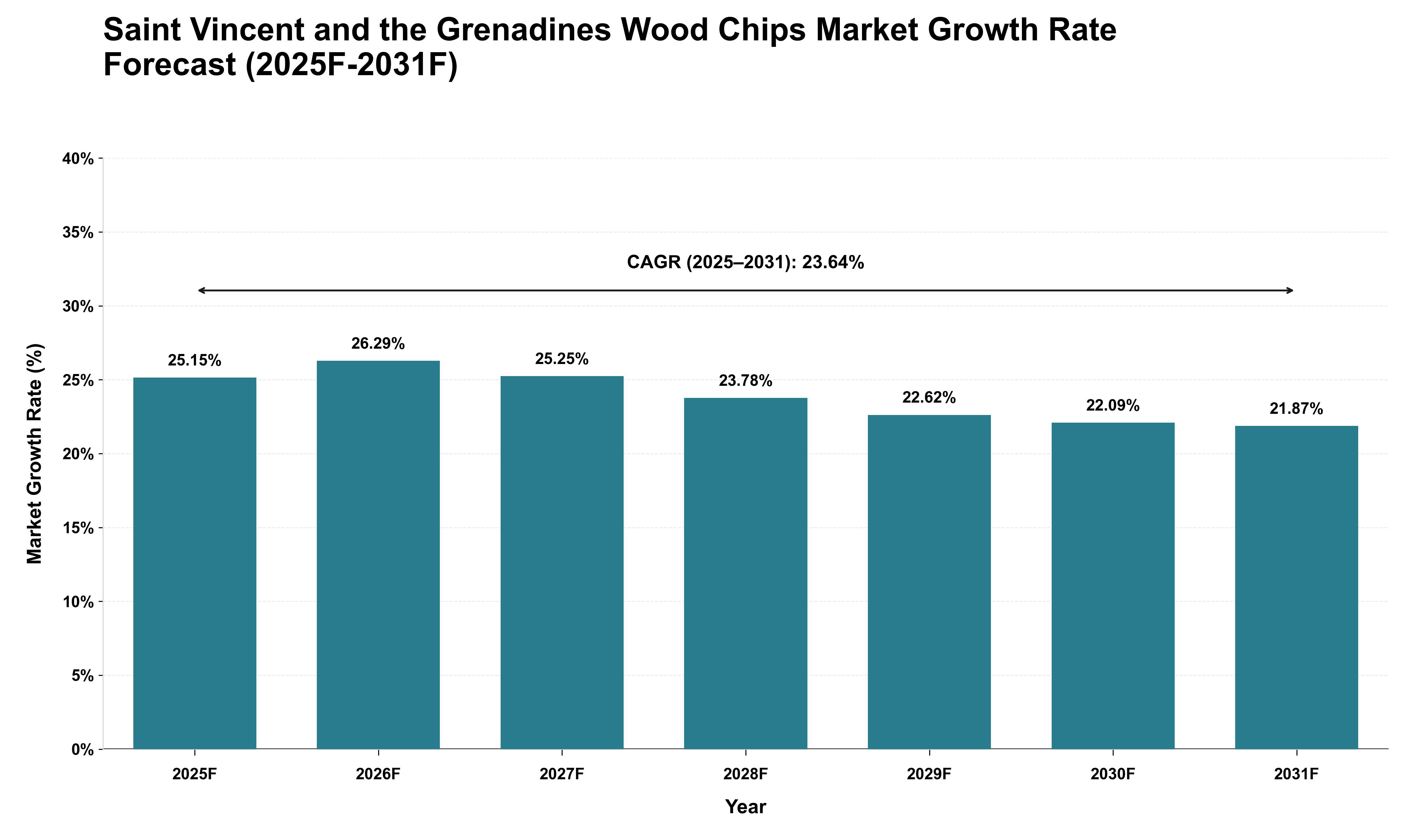 Saint Vincent and the Grenadines Wood Chips Market Growth Rate Analysis (2025 - 2031)
