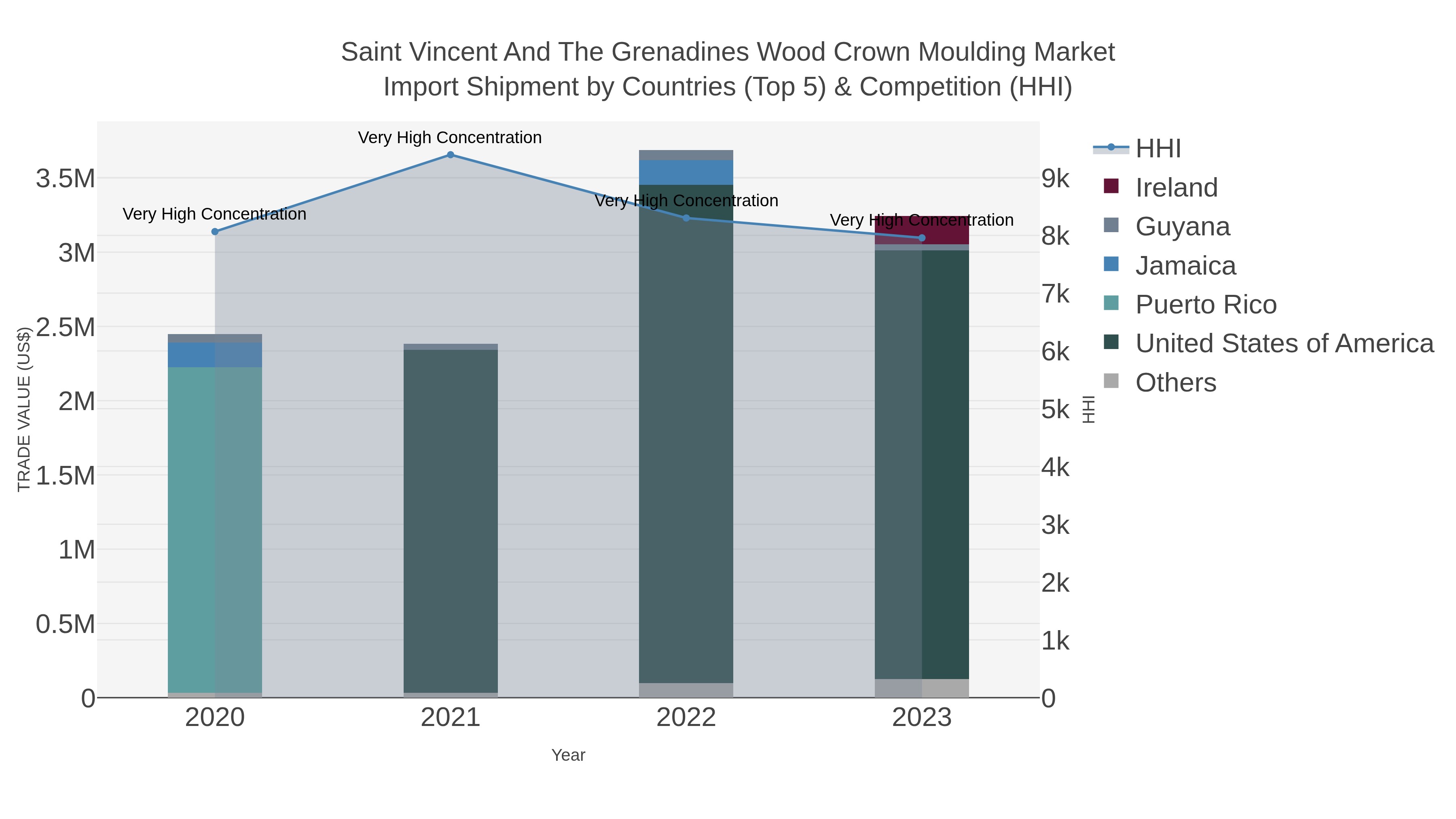 Saint Vincent And The Grenadines Wood Crown Moulding Market Import Shipment by Countries (Top 5) & Competition (HHI)