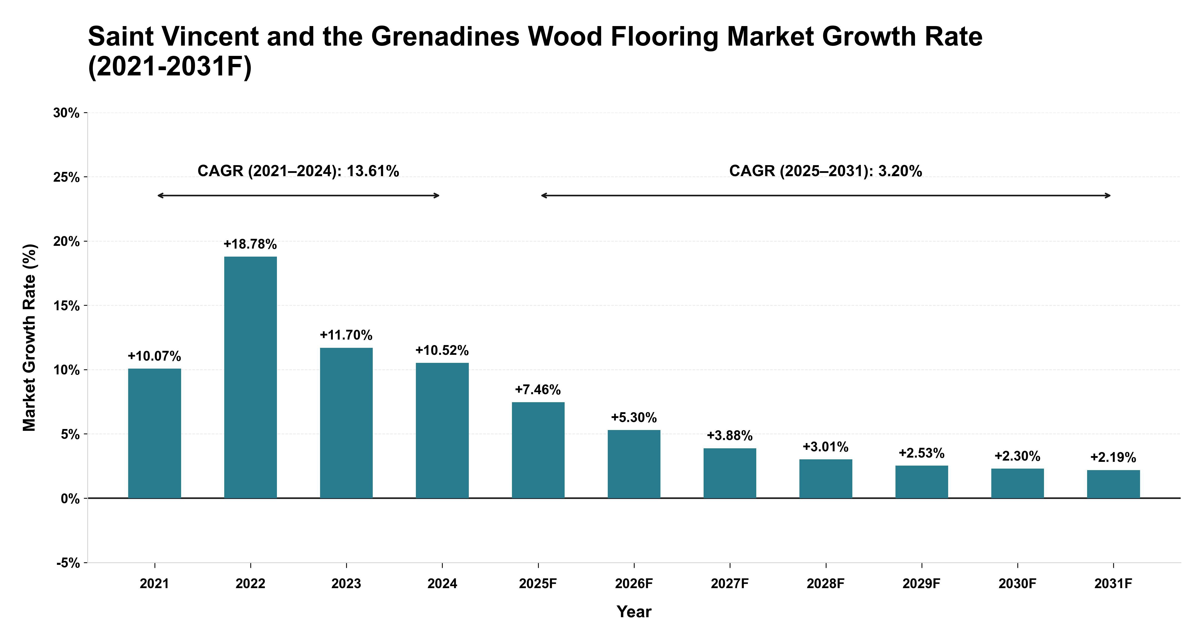 Saint Vincent and the Grenadines Wood Flooring Market Year-wise Growth Rate (2021-2031F)