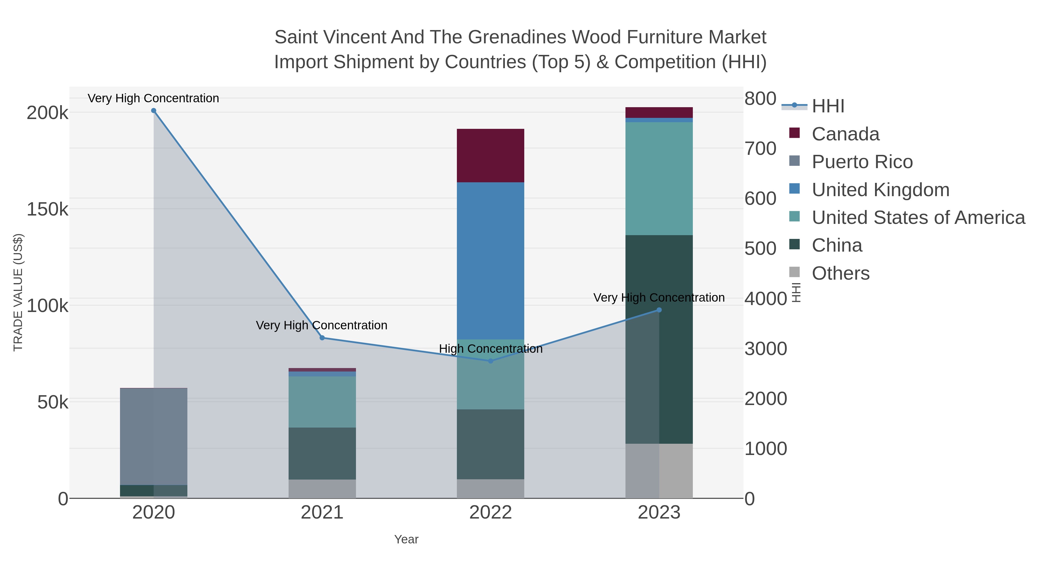Saint Vincent And The Grenadines Wood Furniture Market Import Shipment by Countries (Top 5) & Competition (HHI)
