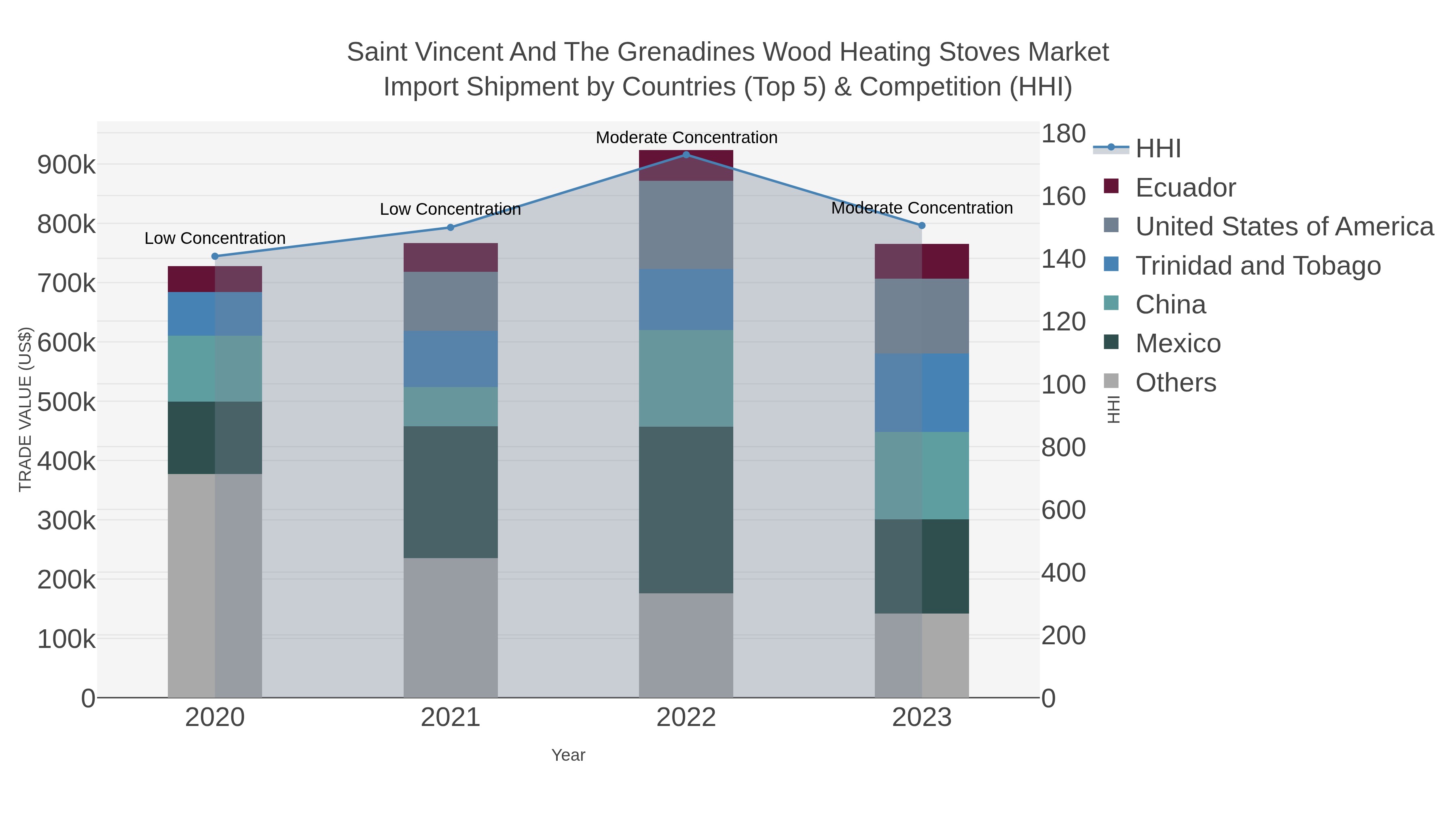 Saint Vincent And The Grenadines Wood Heating Stoves Market Import Shipment by Countries (Top 5) & Competition (HHI)