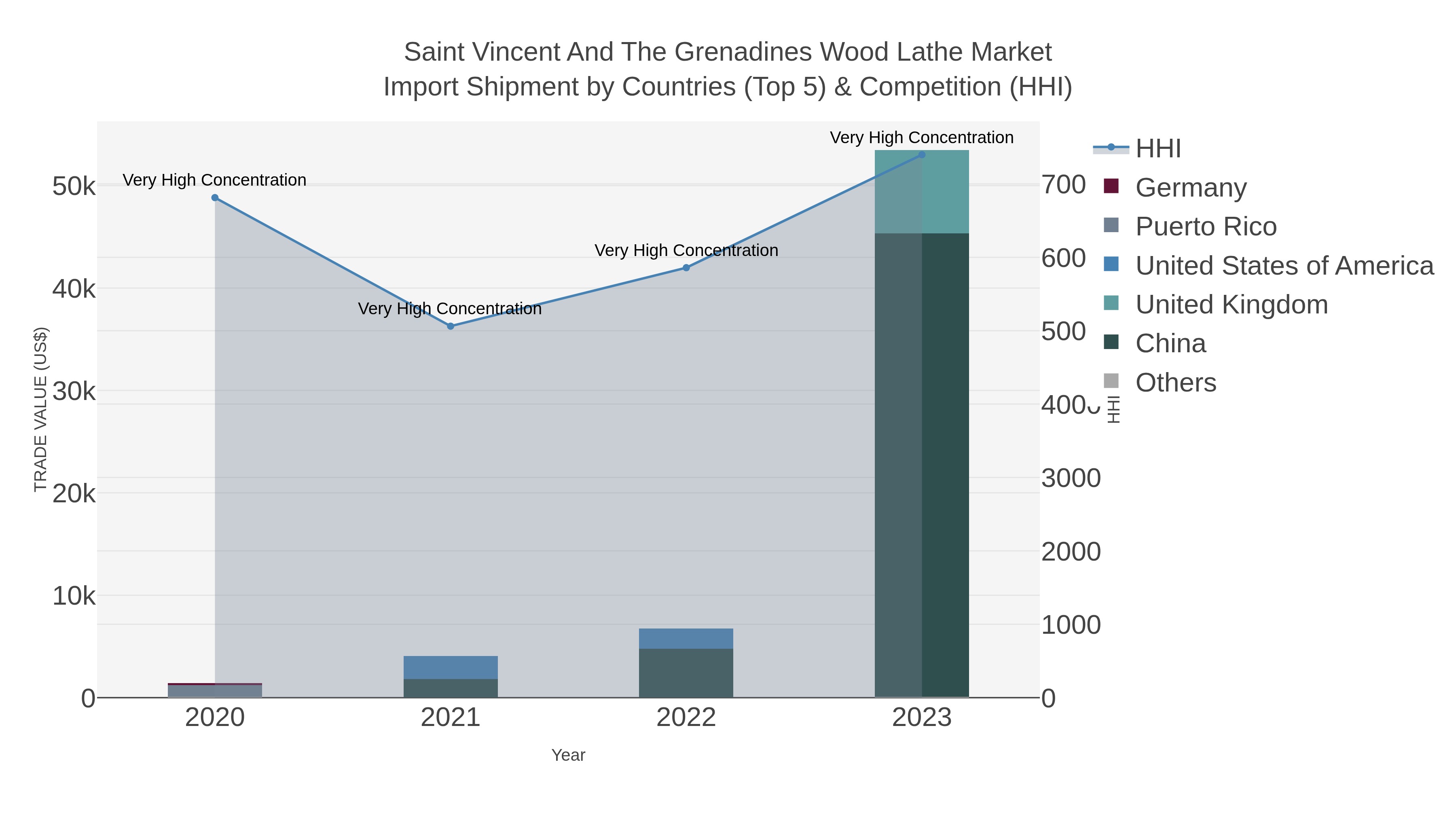 Saint Vincent And The Grenadines Wood Lathe Market Import Shipment by Countries (Top 5) & Competition (HHI)