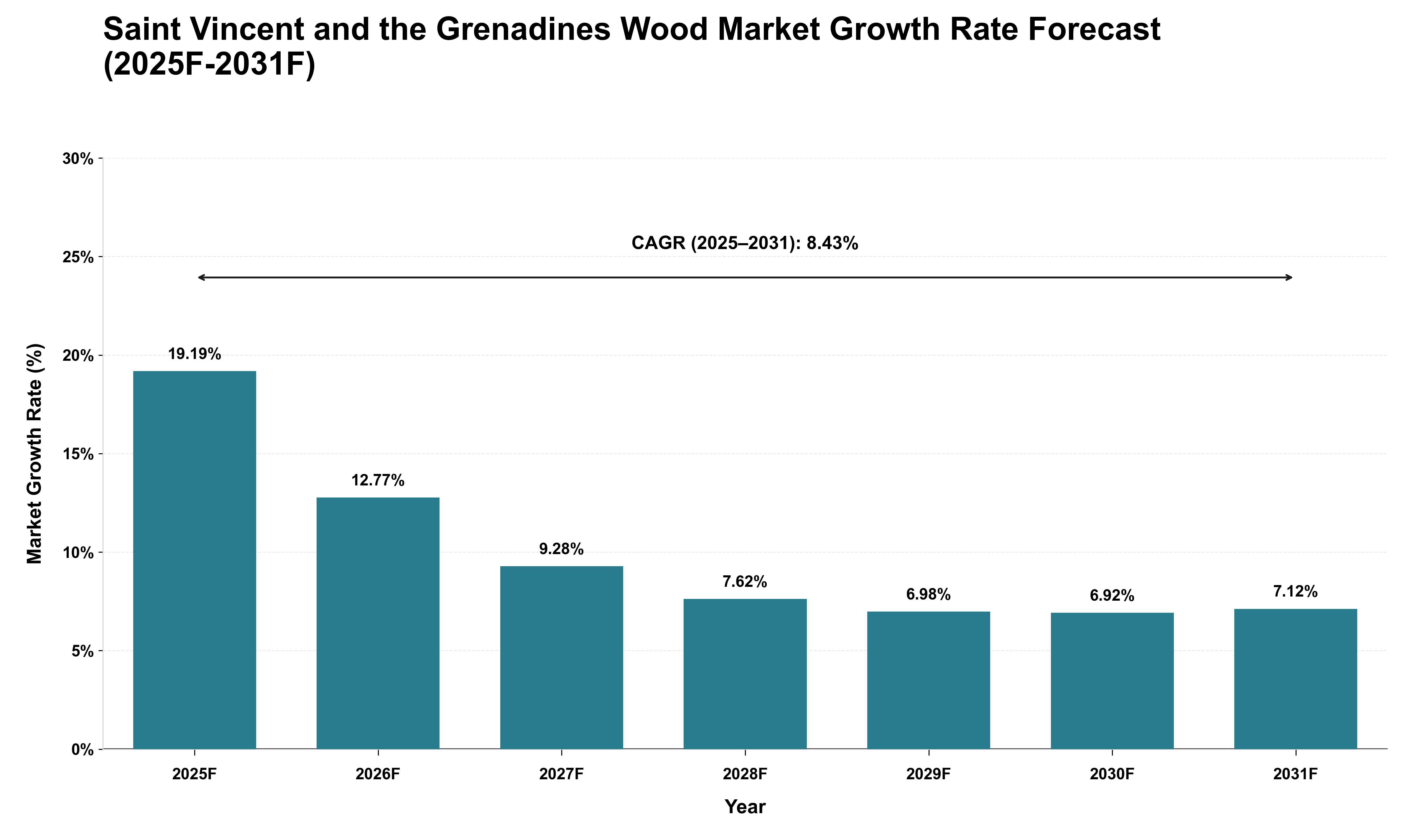 Saint Vincent and the Grenadines Wood Market Growth Rate Analysis (2025 - 2031)