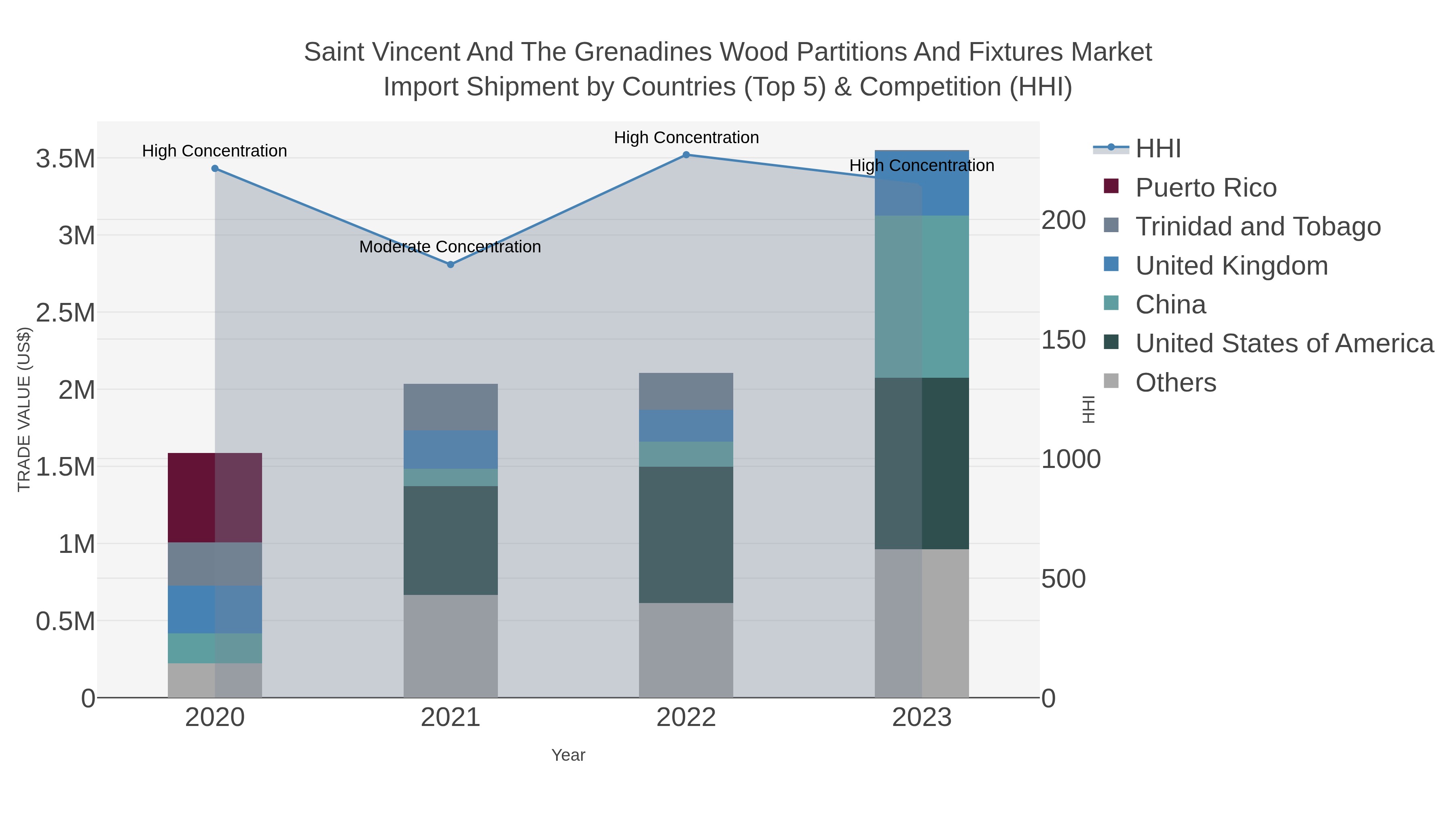 Saint Vincent And The Grenadines Wood Partitions And Fixtures Market Import Shipment by Countries (Top 5) & Competition (HHI)