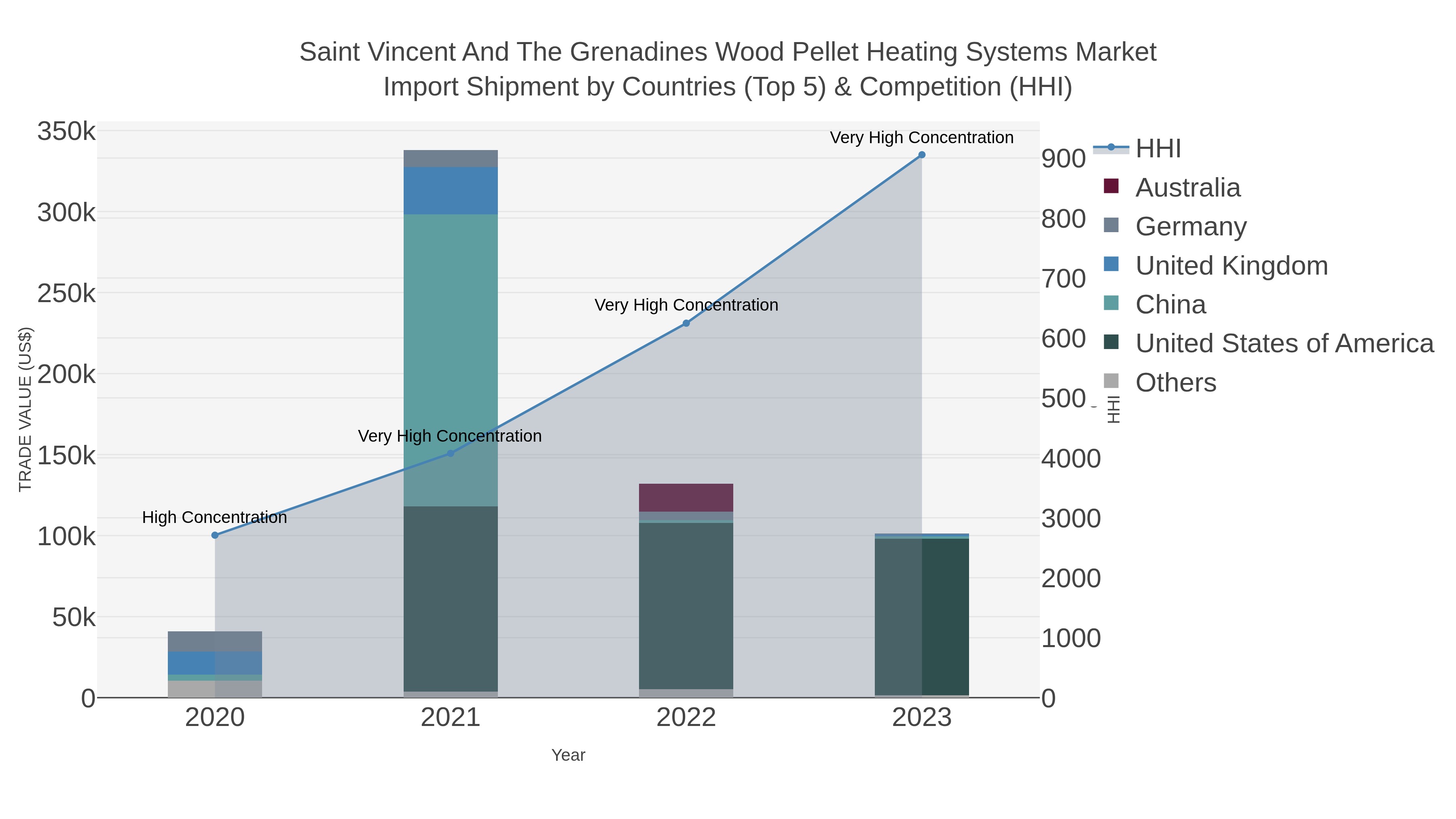 Saint Vincent And The Grenadines Wood Pellet Heating Systems Market Import Shipment by Countries (Top 5) & Competition (HHI)