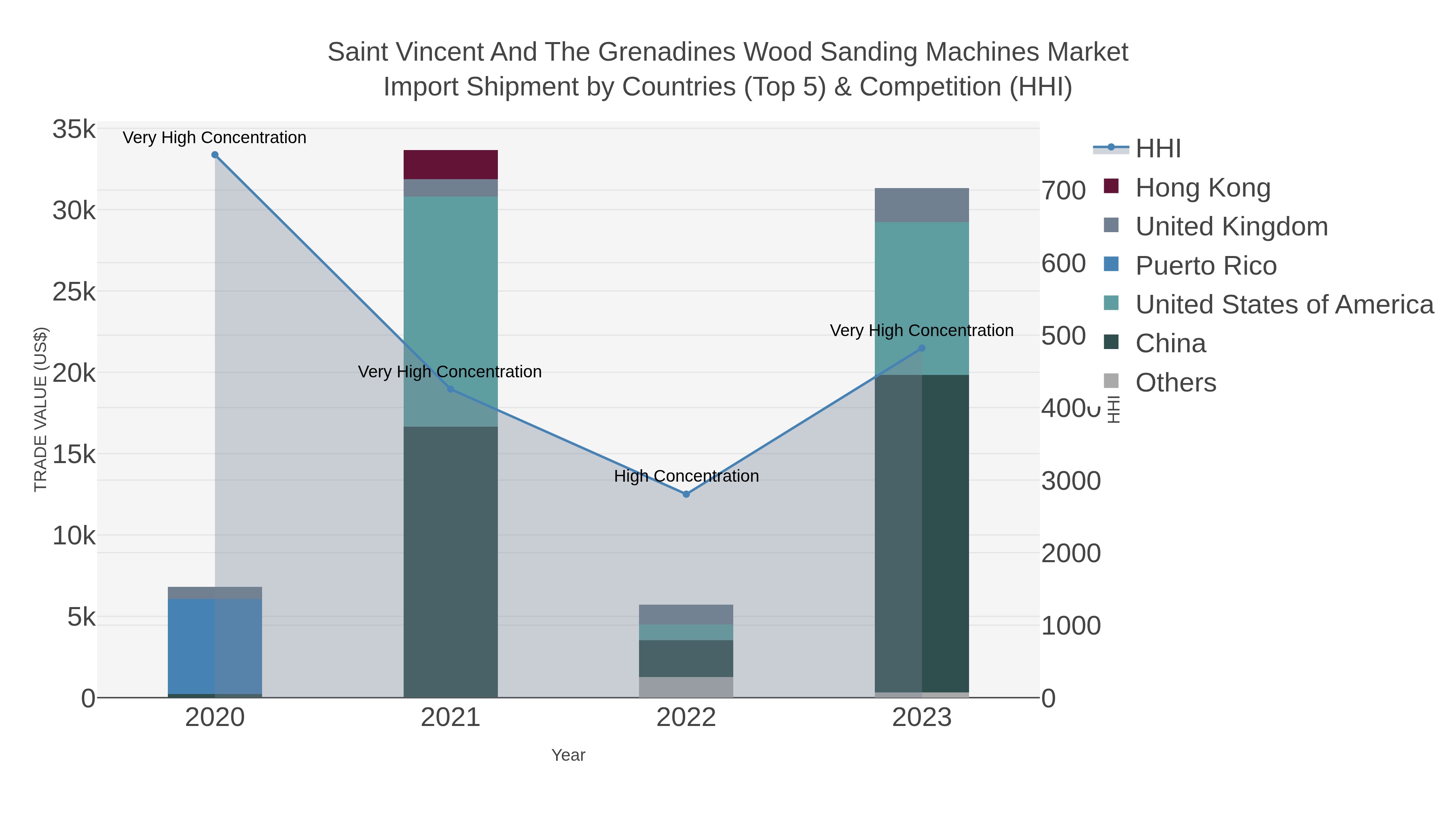 Saint Vincent And The Grenadines Wood Sanding Machines Market Import Shipment by Countries (Top 5) & Competition (HHI)
