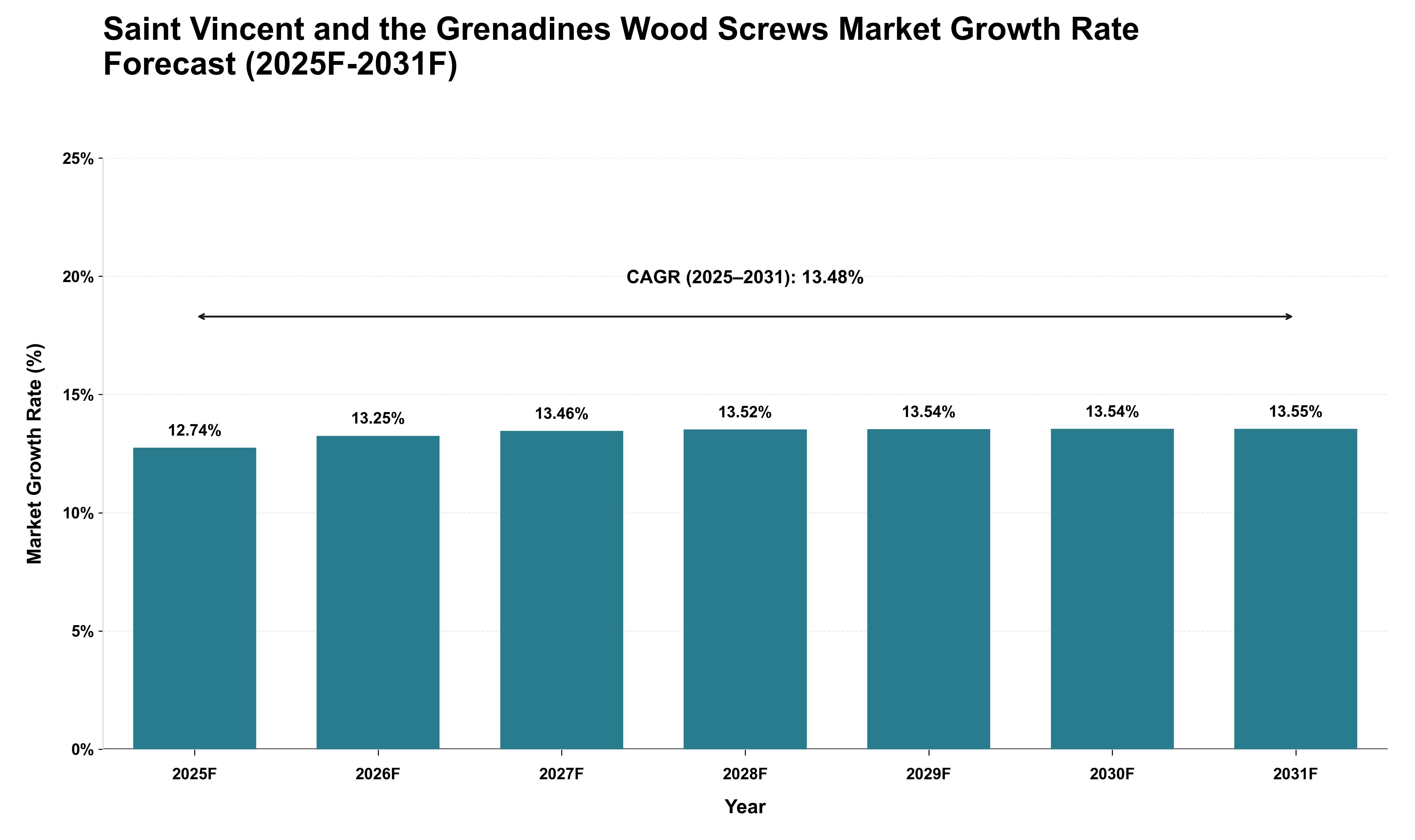 Saint Vincent and the Grenadines Wood Screws Market Growth Rate Analysis (2025 - 2031)
