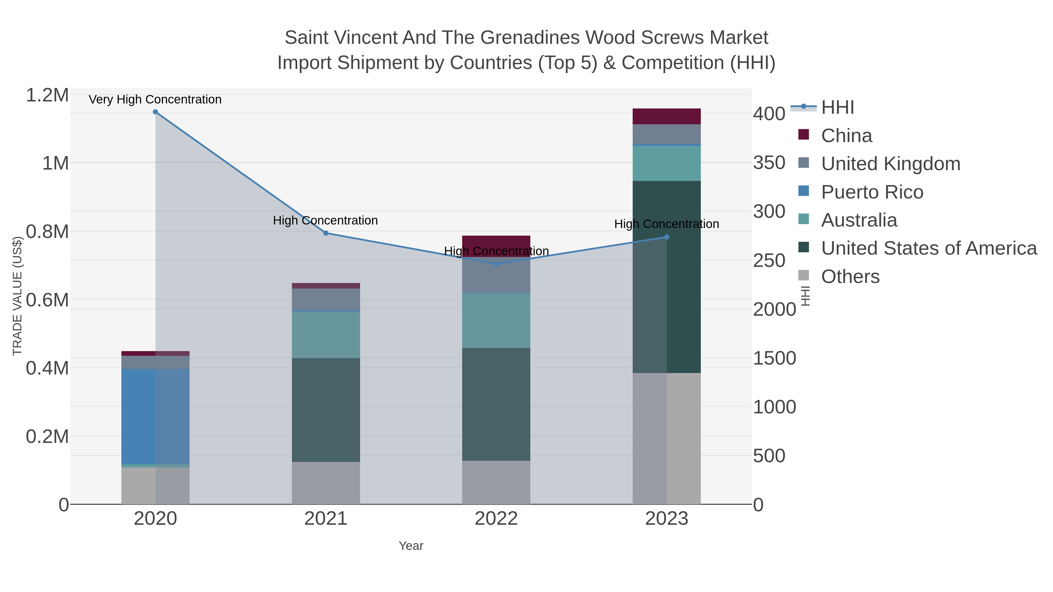 Saint Vincent And The Grenadines Wood Screws Market Import Shipment by Countries (Top 5) & Competition (HHI)
