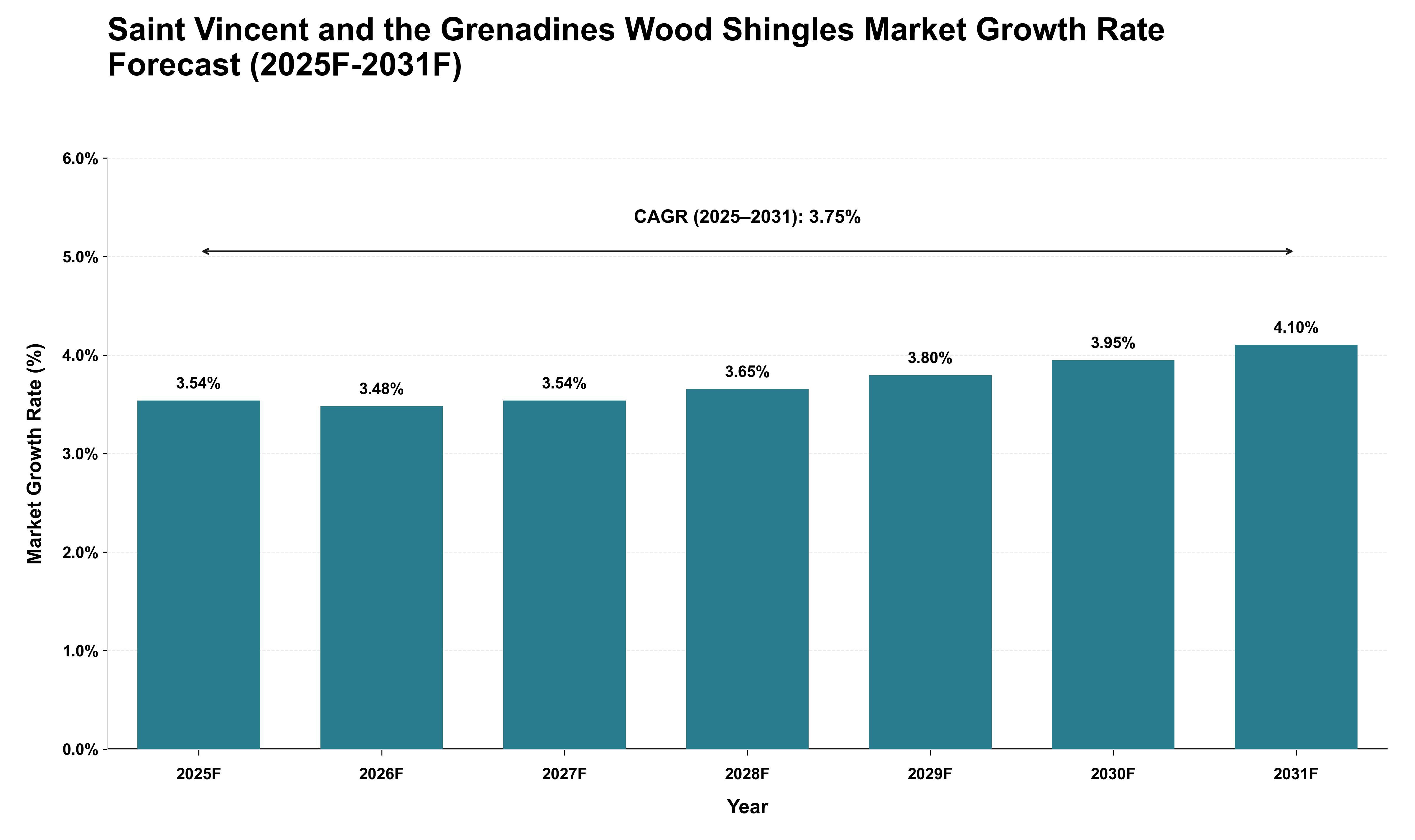 Saint Vincent and the Grenadines Wood Shingles Market Growth Rate Analysis (2025 - 2031)