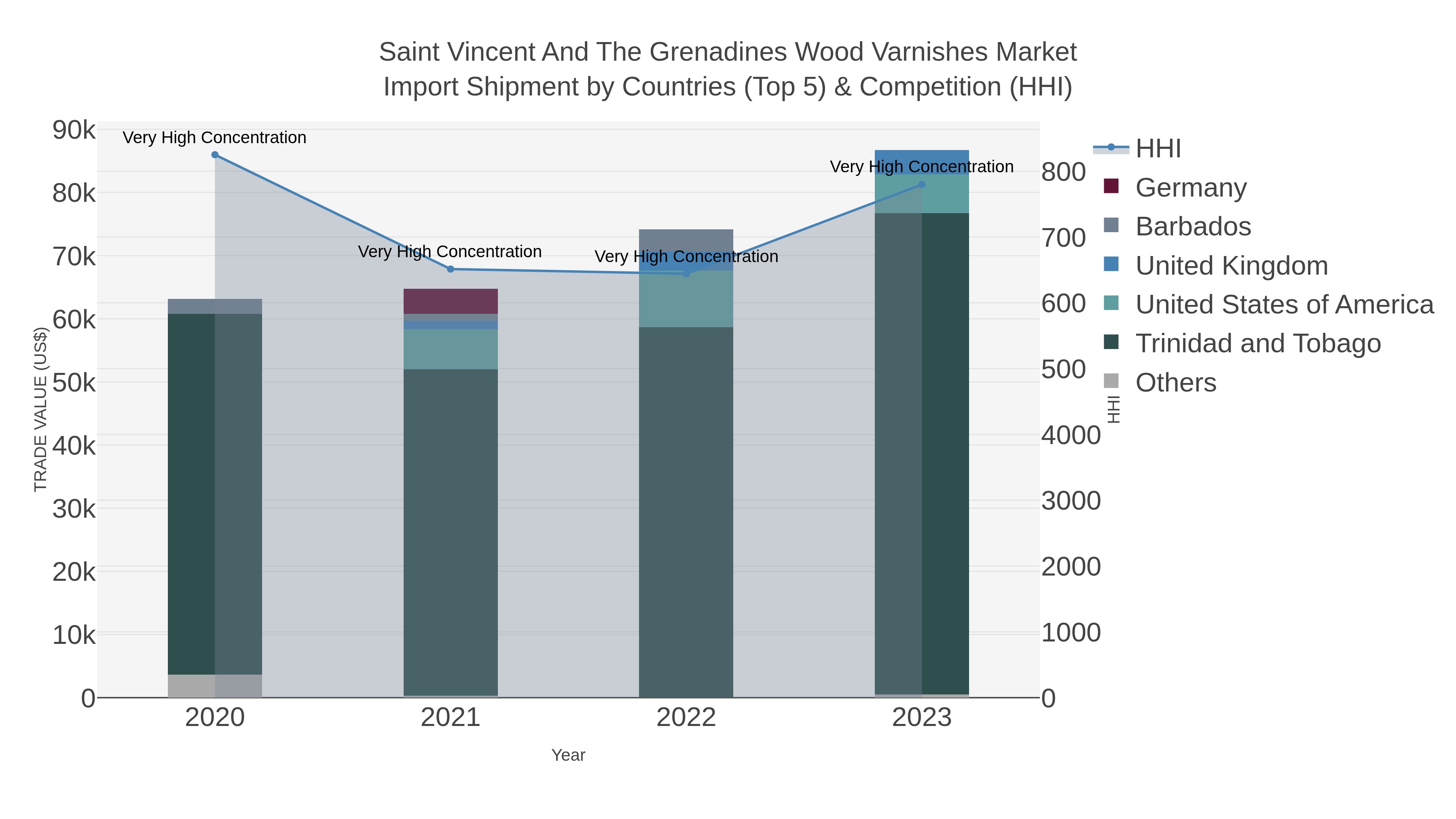Saint Vincent And The Grenadines Wood Varnishes Market Import Shipment by Countries (Top 5) & Competition (HHI)