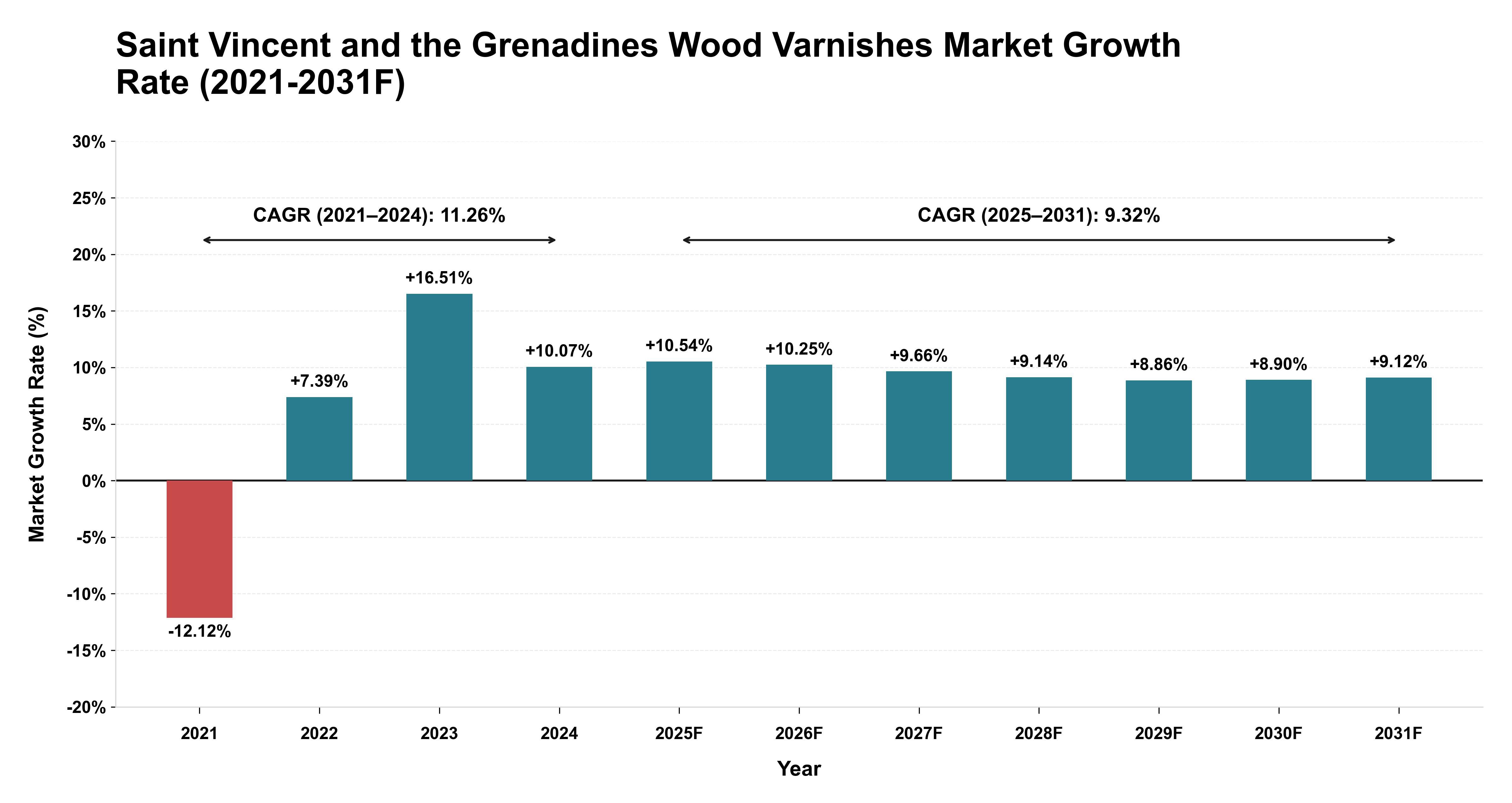 Saint Vincent and the Grenadines Wood Varnishes Market Year-wise Growth Rate (2021-2031F)