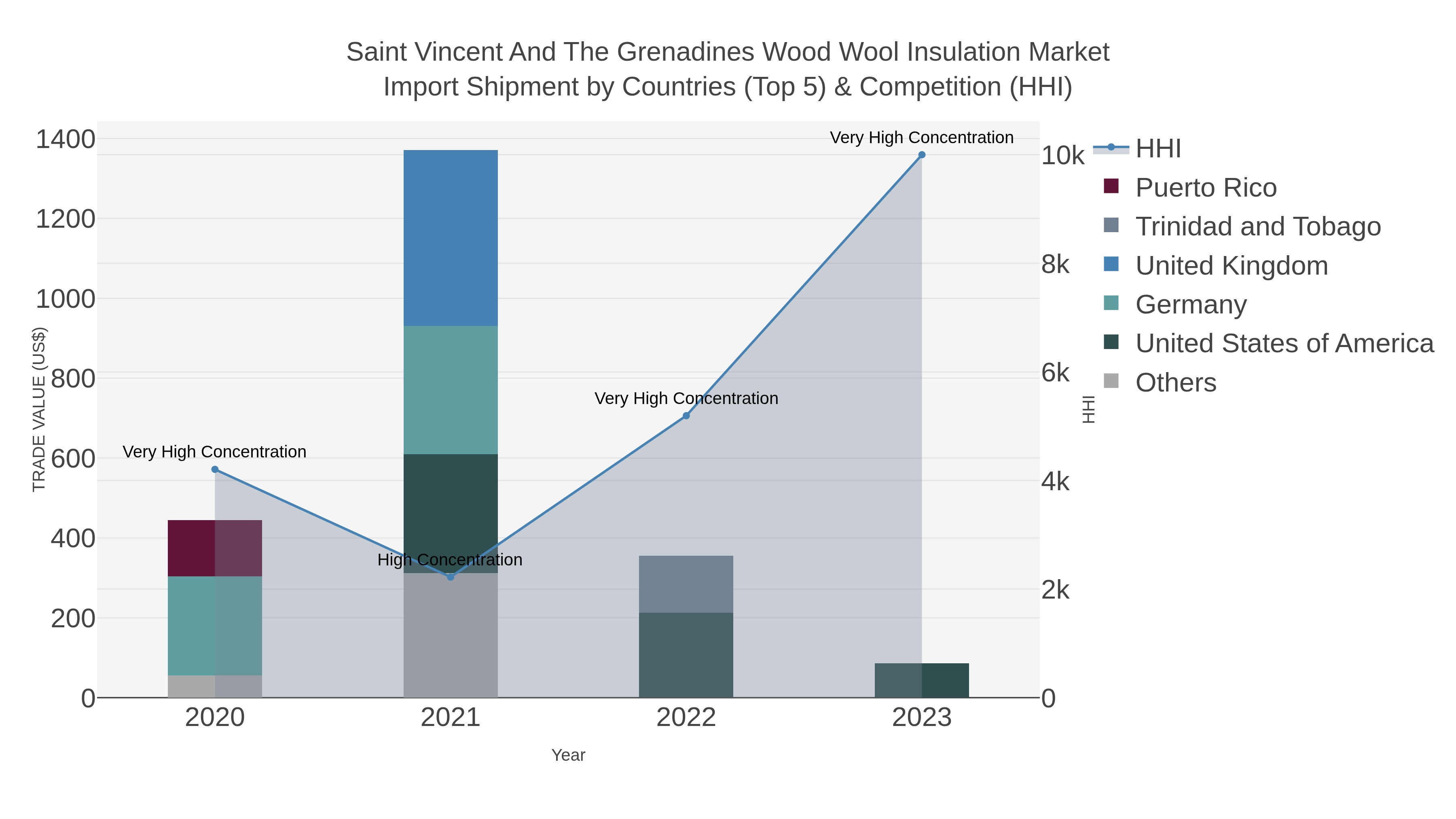 Saint Vincent And The Grenadines Wood Wool Insulation Market Import Shipment by Countries (Top 5) & Competition (HHI)