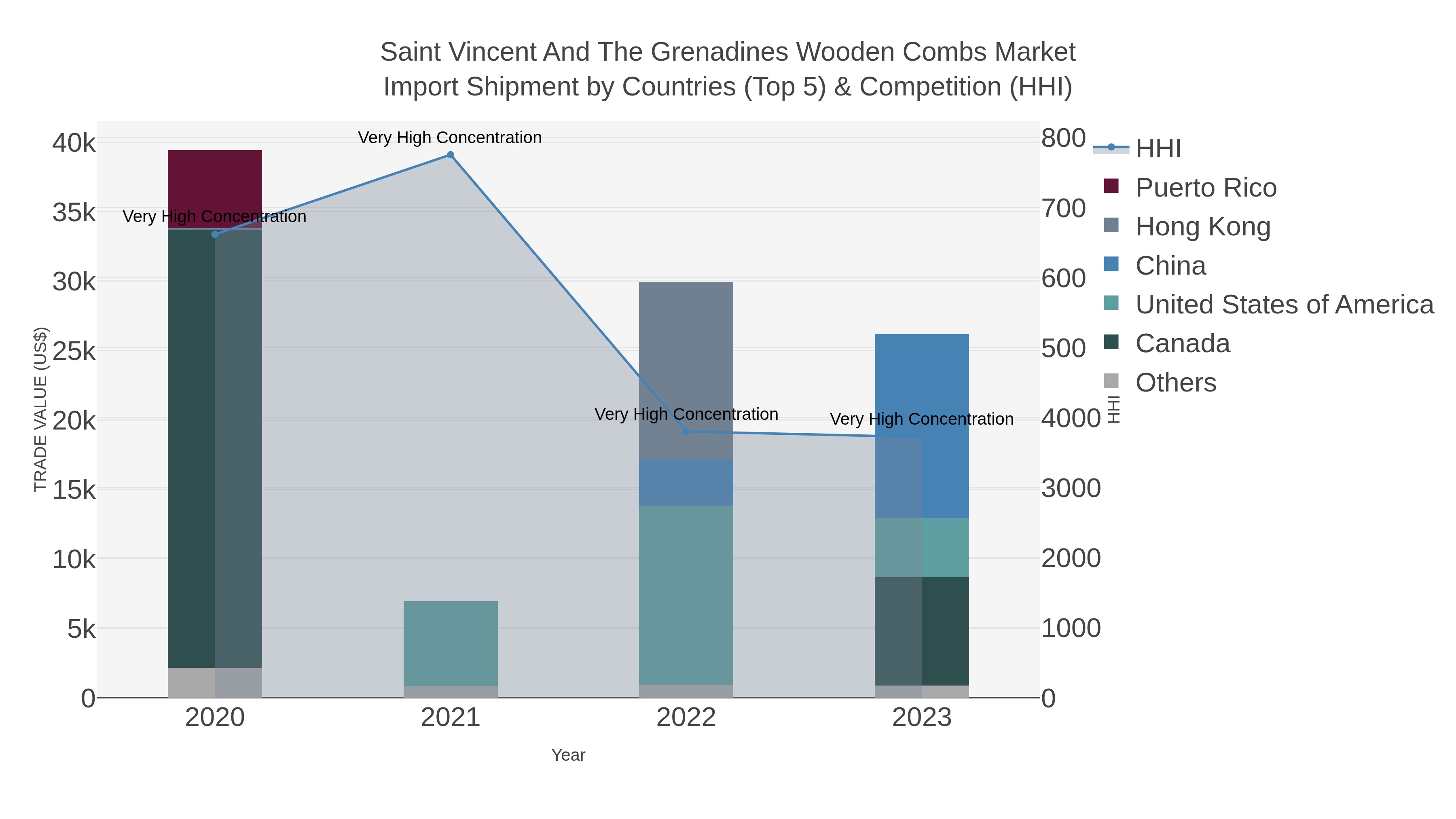 Saint Vincent And The Grenadines Wooden Combs Market Import Shipment by Countries (Top 5) & Competition (HHI)