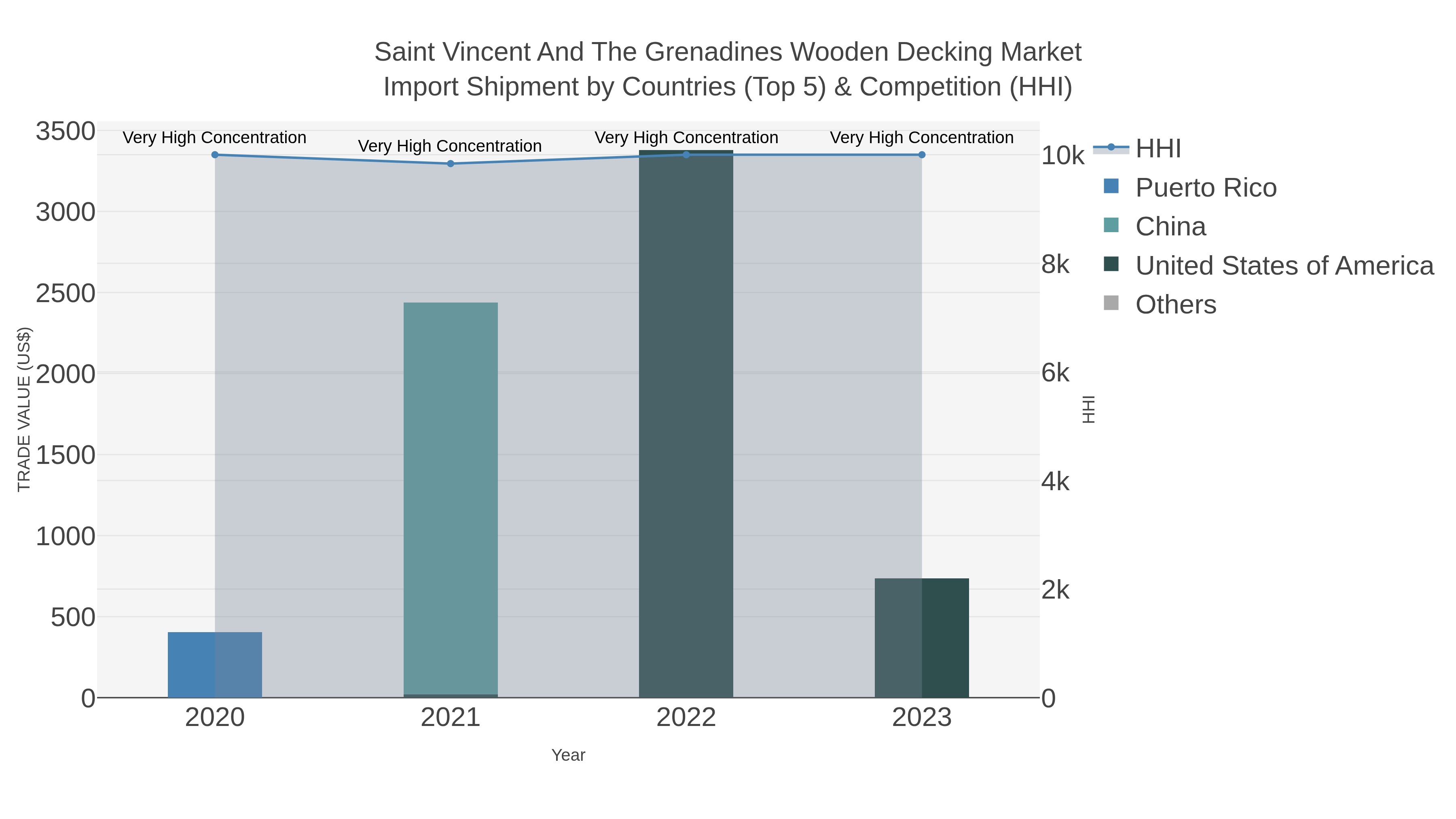 Saint Vincent And The Grenadines Wooden Decking Market Import Shipment by Countries (Top 5) & Competition (HHI)
