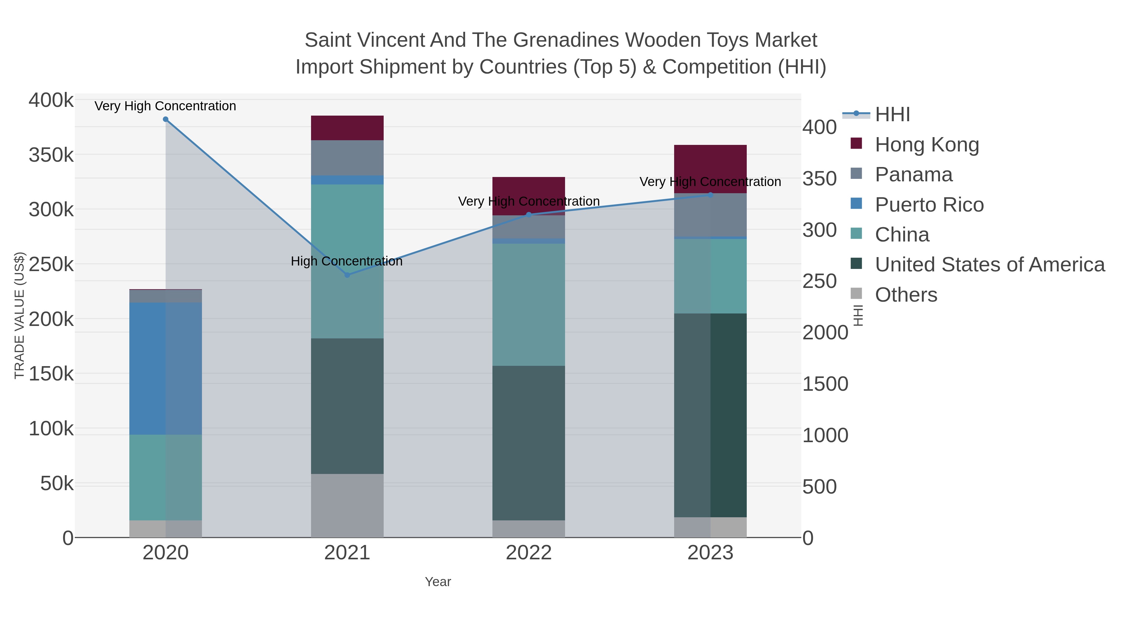 Saint Vincent And The Grenadines Wooden Toys Market Import Shipment by Countries (Top 5) & Competition (HHI)