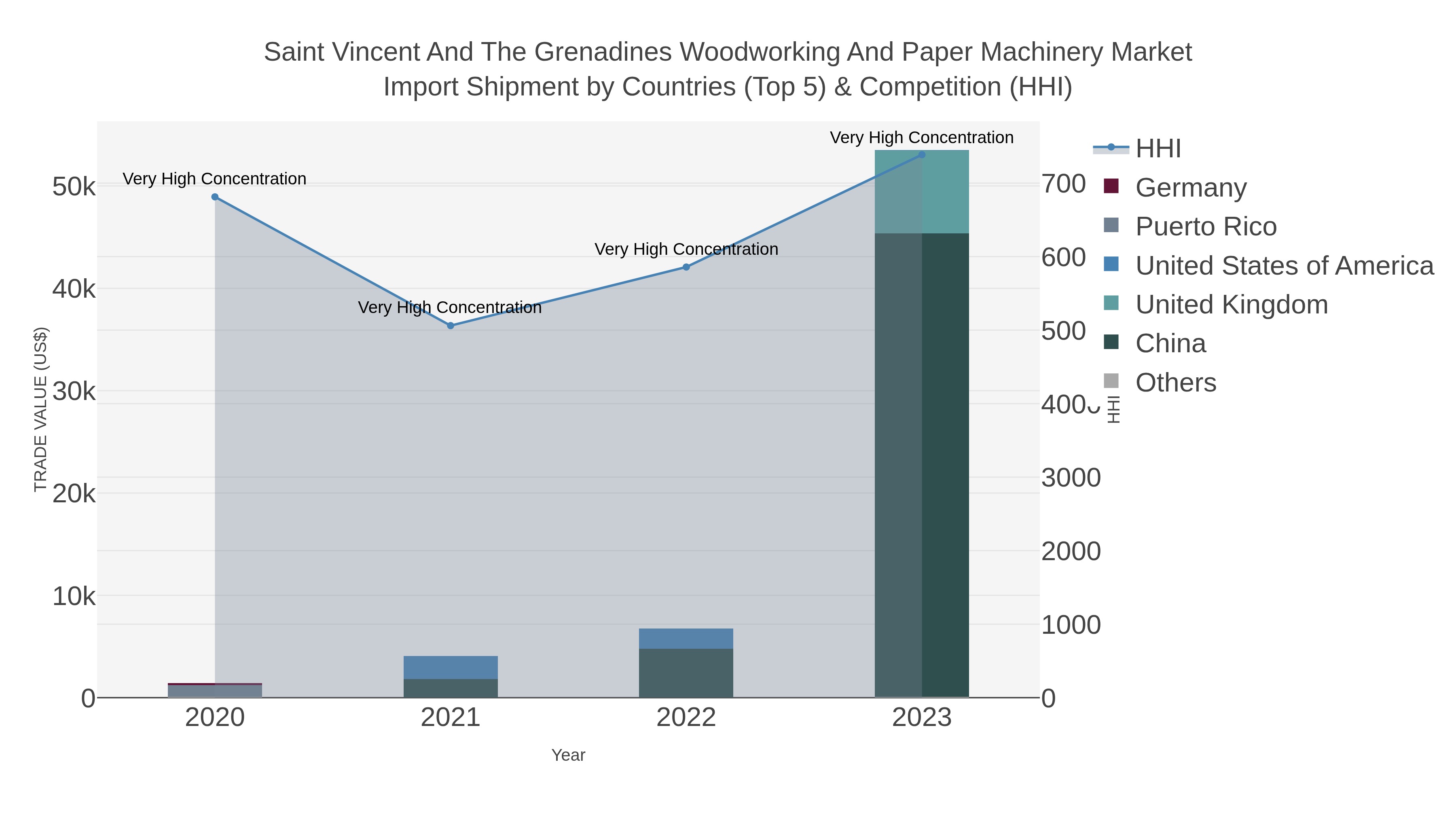 Saint Vincent And The Grenadines Woodworking And Paper Machinery Market Import Shipment by Countries (Top 5) & Competition (HHI)