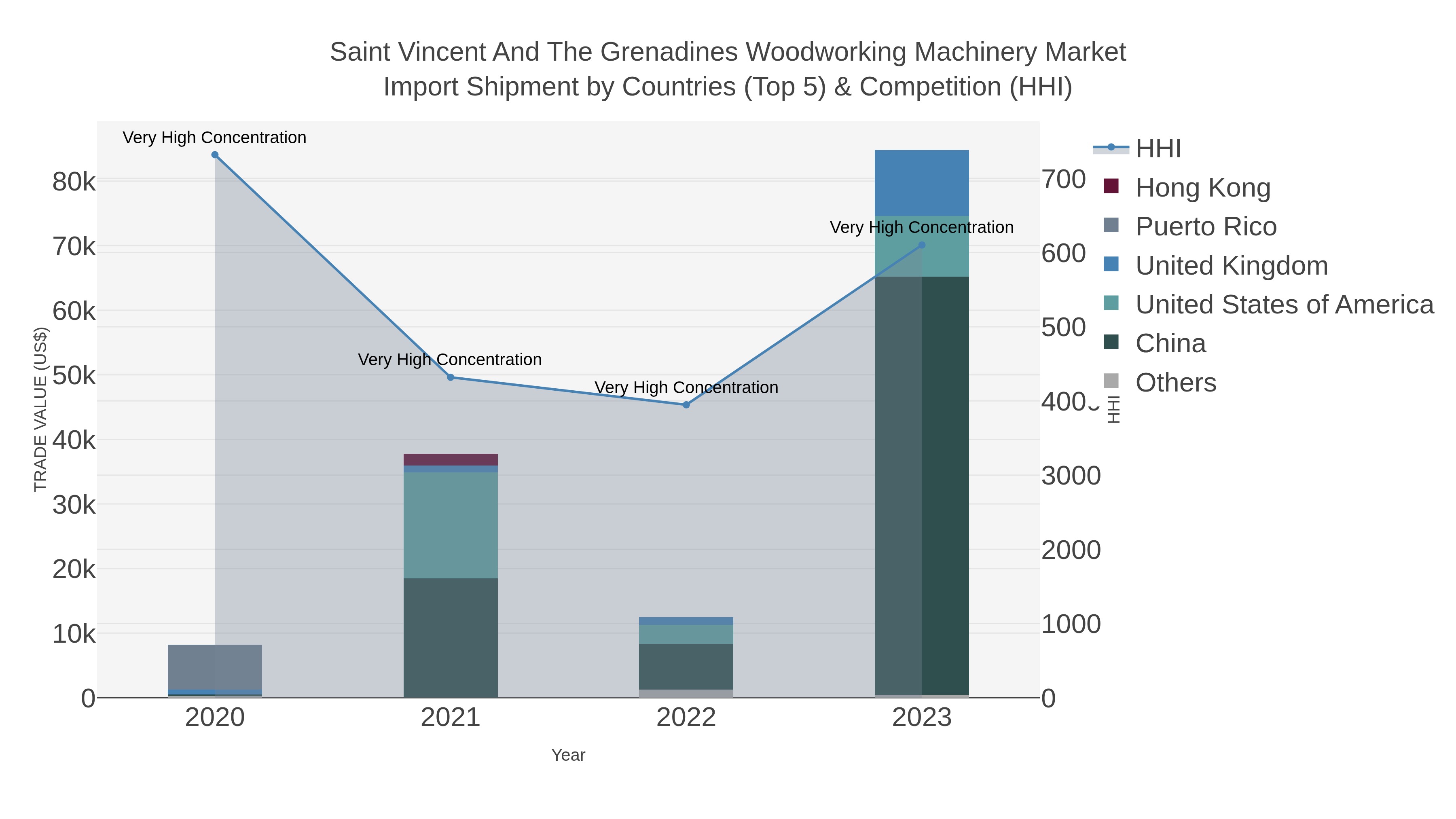 Saint Vincent And The Grenadines Woodworking Machinery Market Import Shipment by Countries (Top 5) & Competition (HHI)