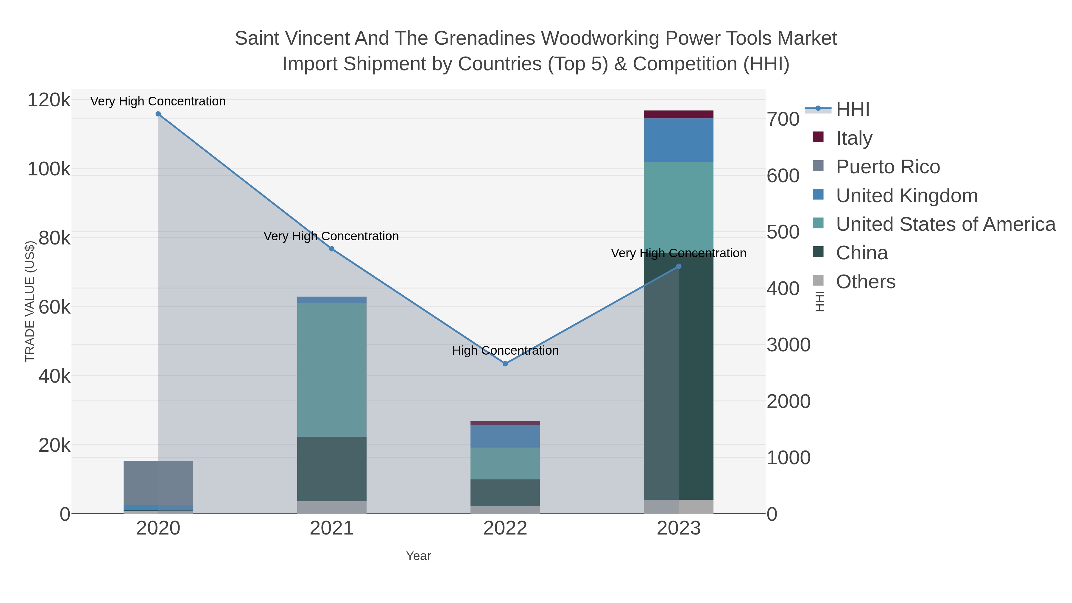 Saint Vincent And The Grenadines Woodworking Power Tools Market Import Shipment by Countries (Top 5) & Competition (HHI)
