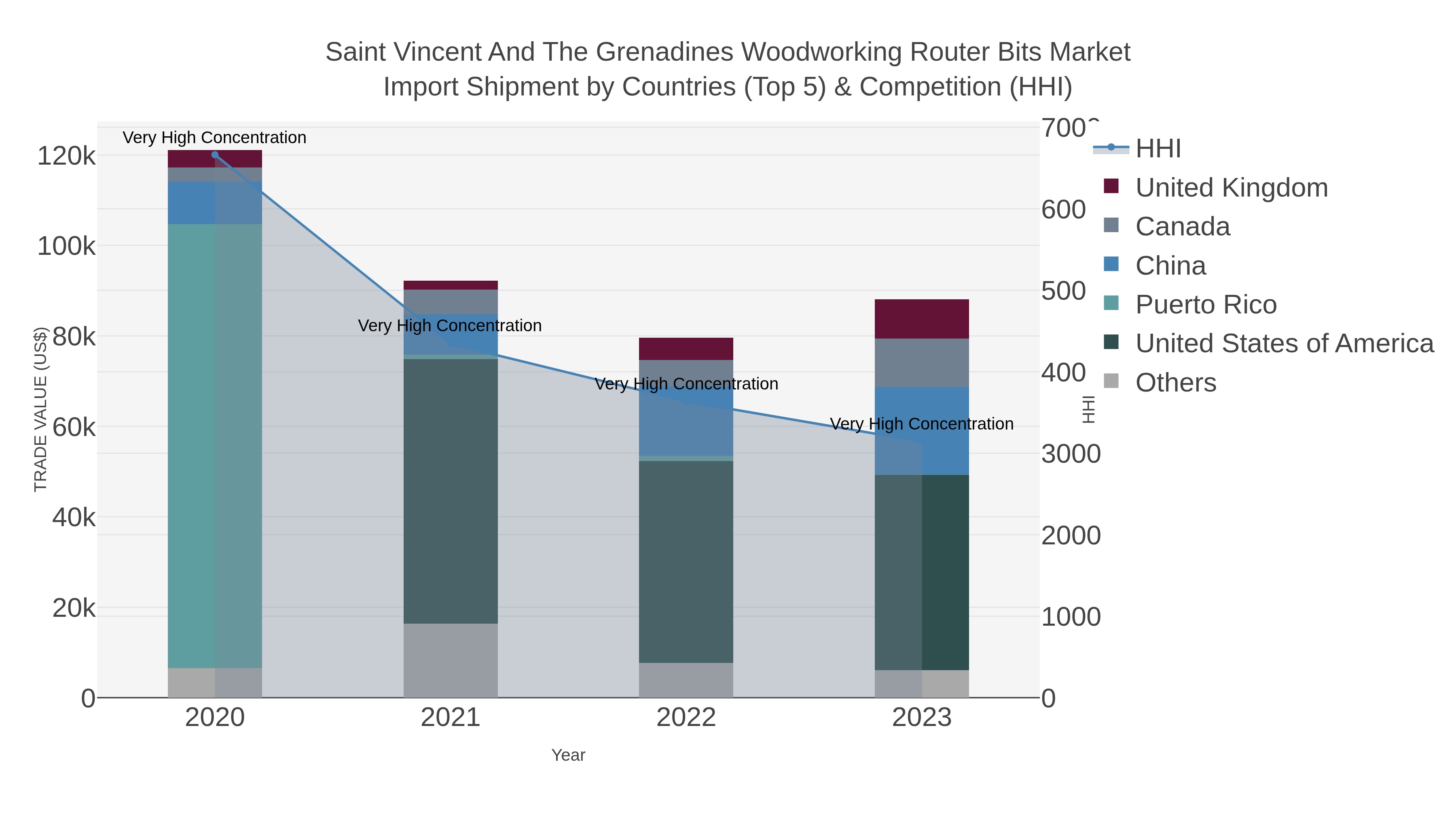 Saint Vincent And The Grenadines Woodworking Router Bits Market Import Shipment by Countries (Top 5) & Competition (HHI)