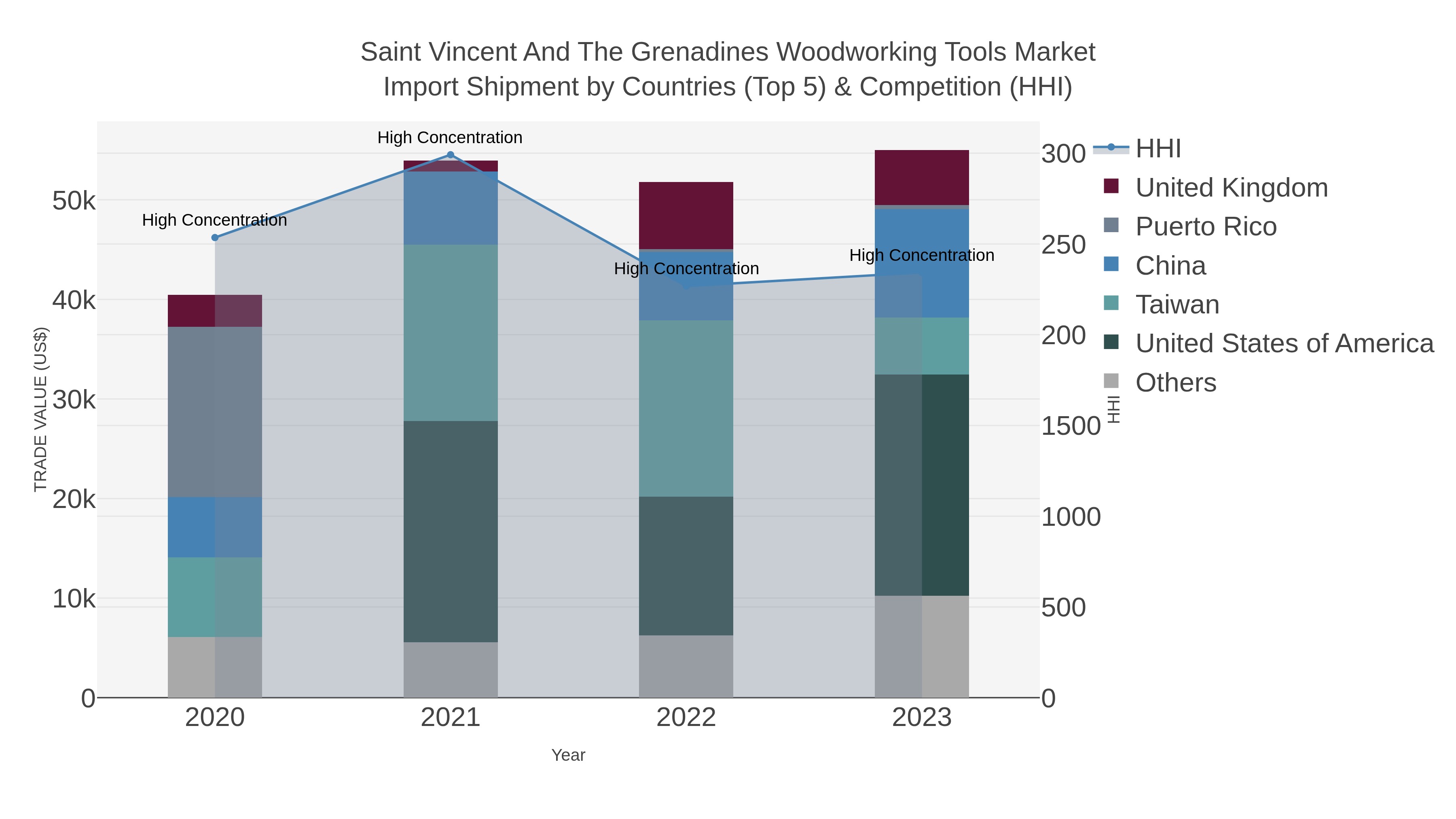 Saint Vincent And The Grenadines Woodworking Tools Market Import Shipment by Countries (Top 5) & Competition (HHI)