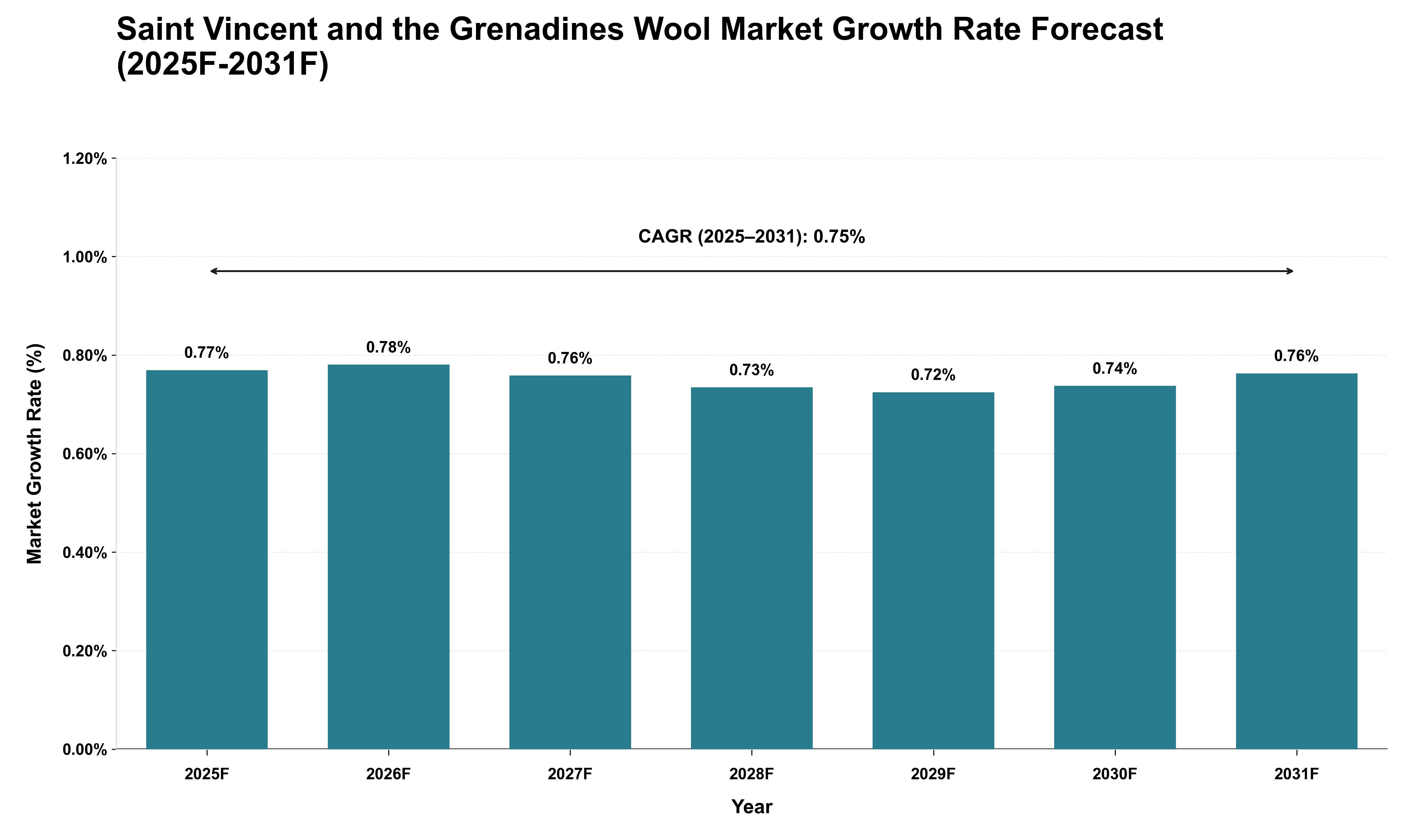 Saint Vincent and the Grenadines Wool Market Growth Rate Analysis (2025 - 2031)