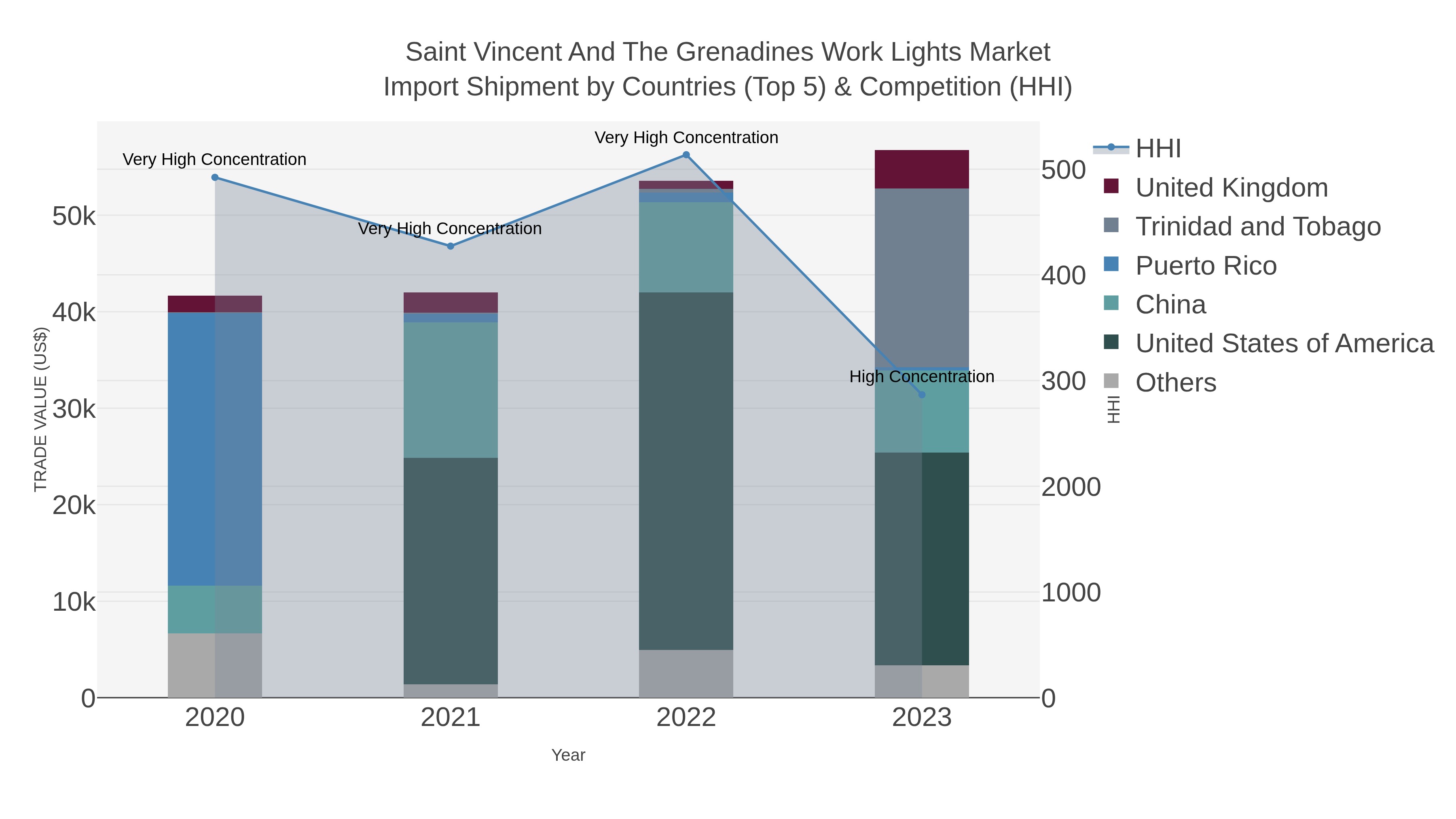 Saint Vincent And The Grenadines Work Lights Market Import Shipment by Countries (Top 5) & Competition (HHI)