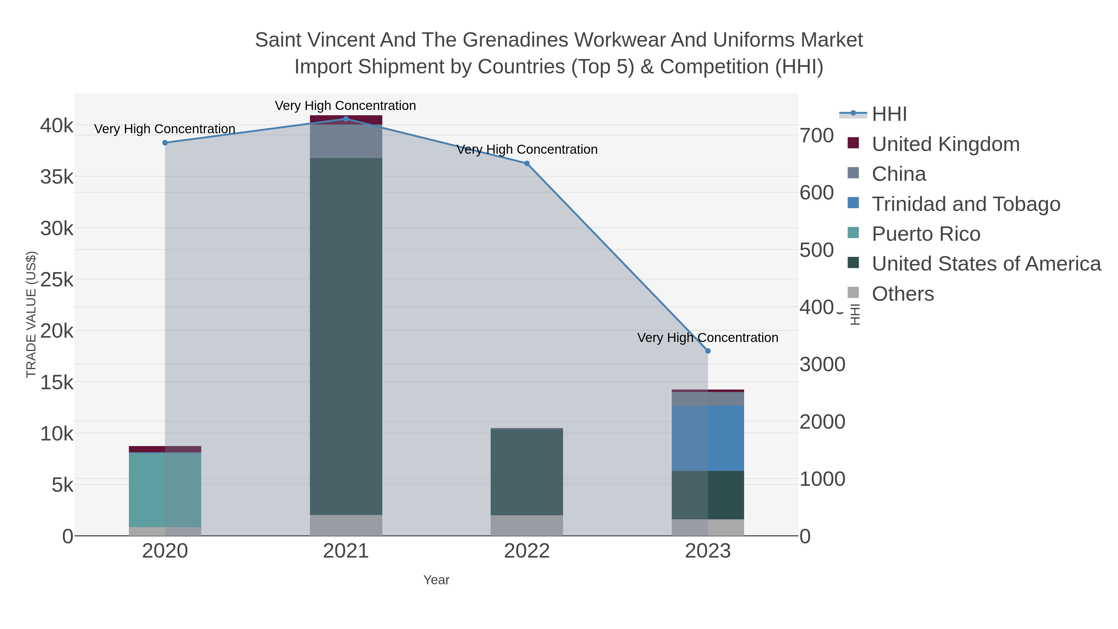 Saint Vincent And The Grenadines Workwear And Uniforms Market Import Shipment by Countries (Top 5) & Competition (HHI)