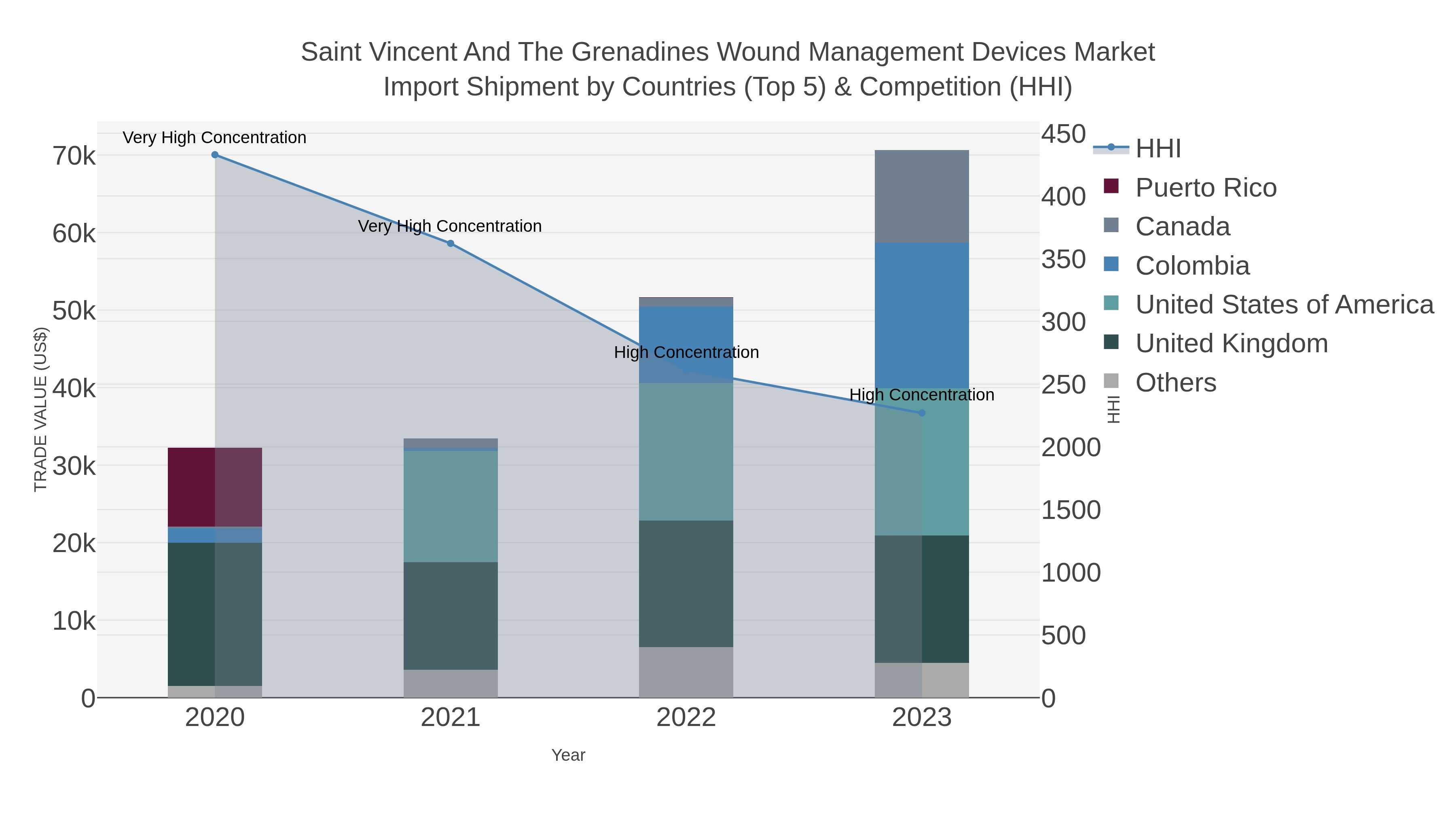 Saint Vincent And The Grenadines Wound Management Devices Market Import Shipment by Countries (Top 5) & Competition (HHI)
