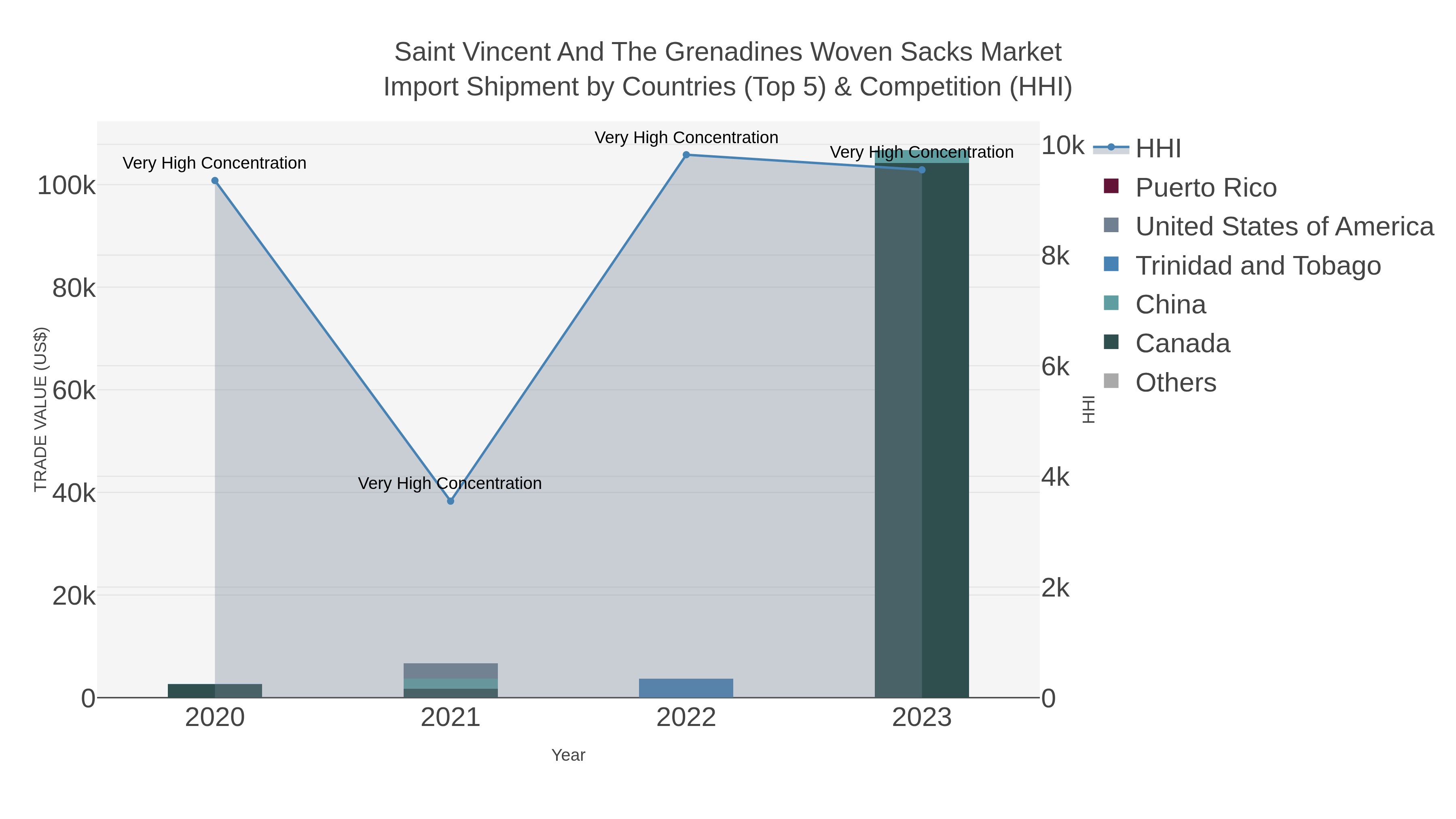 Saint Vincent And The Grenadines Woven Sacks Market Import Shipment by Countries (Top 5) & Competition (HHI)