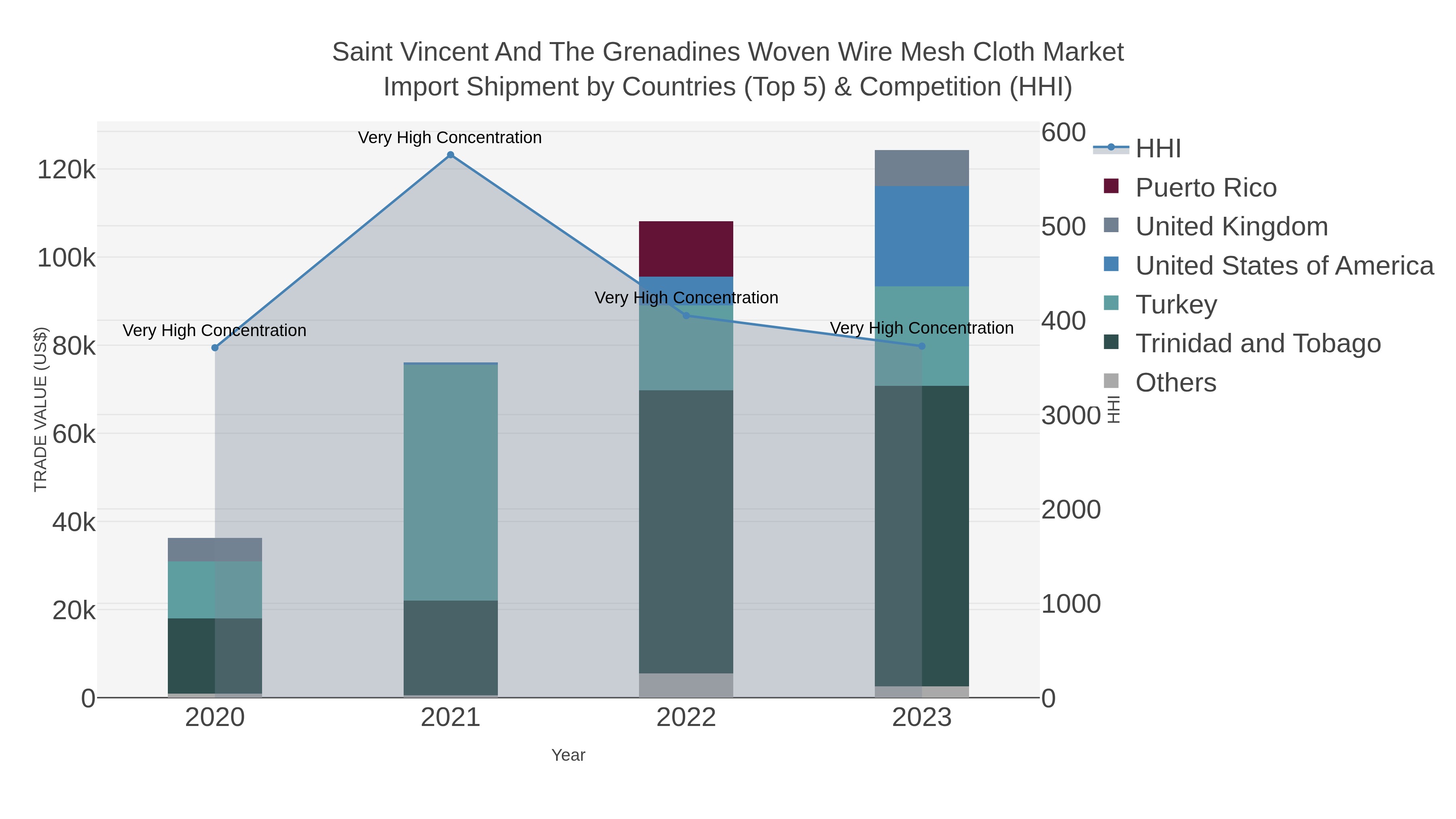 Saint Vincent And The Grenadines Woven Wire Mesh Cloth Market Import Shipment by Countries (Top 5) & Competition (HHI)