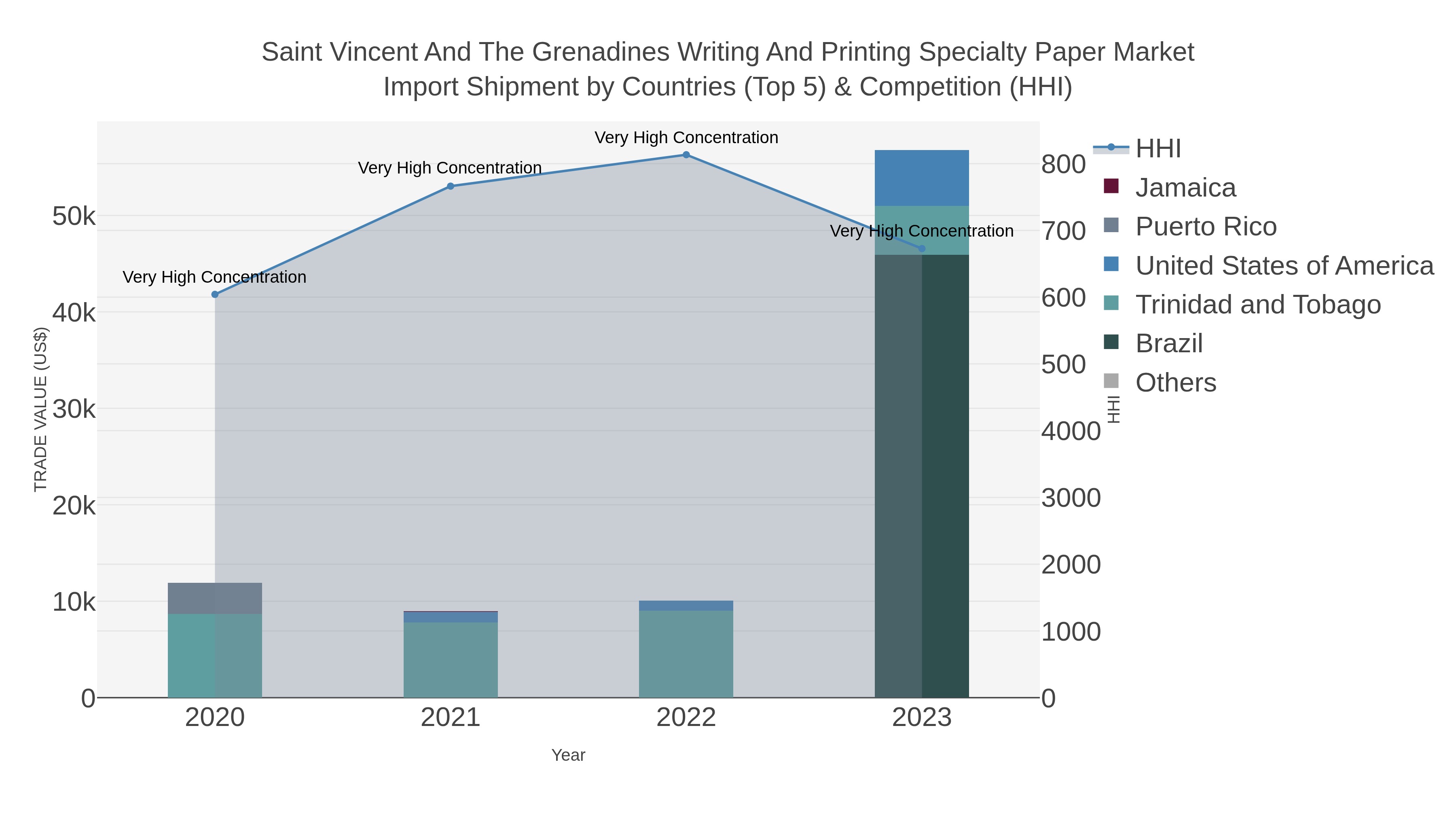 Saint Vincent And The Grenadines Writing And Printing Specialty Paper Market Import Shipment by Countries (Top 5) & Competition (HHI)