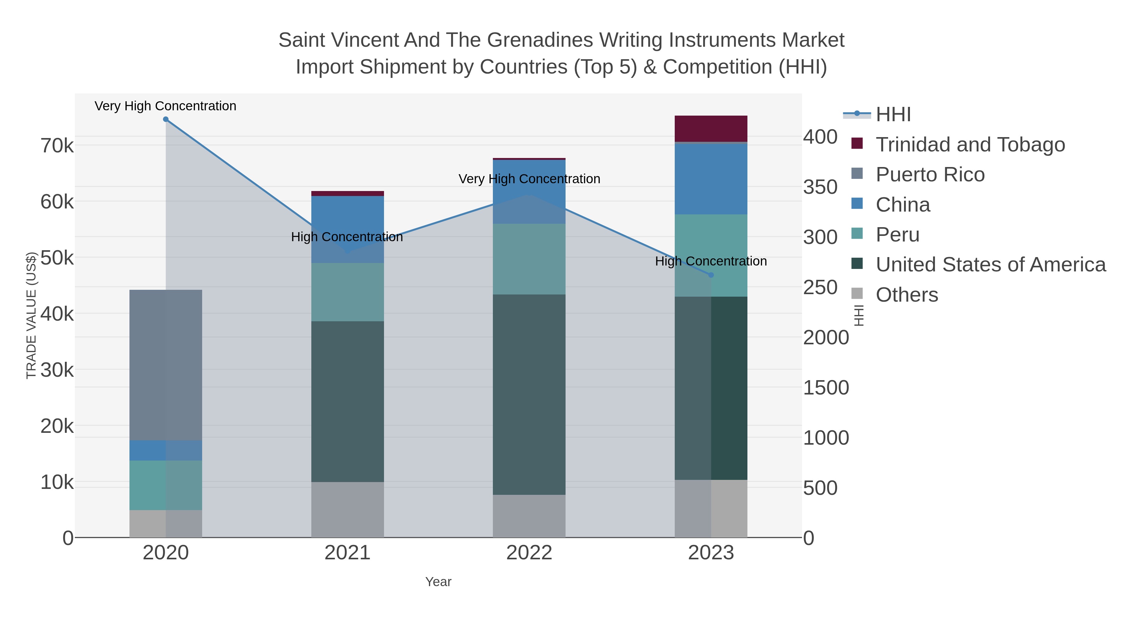 Saint Vincent And The Grenadines Writing Instruments Market Import Shipment by Countries (Top 5) & Competition (HHI)