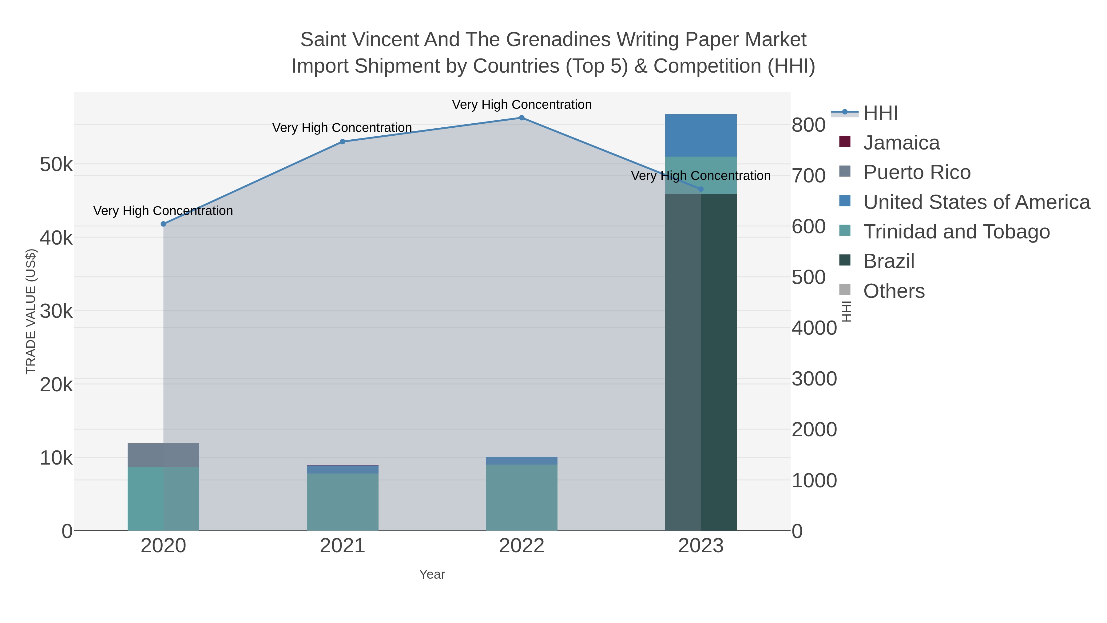 Saint Vincent And The Grenadines Writing Paper Market Import Shipment by Countries (Top 5) & Competition (HHI)