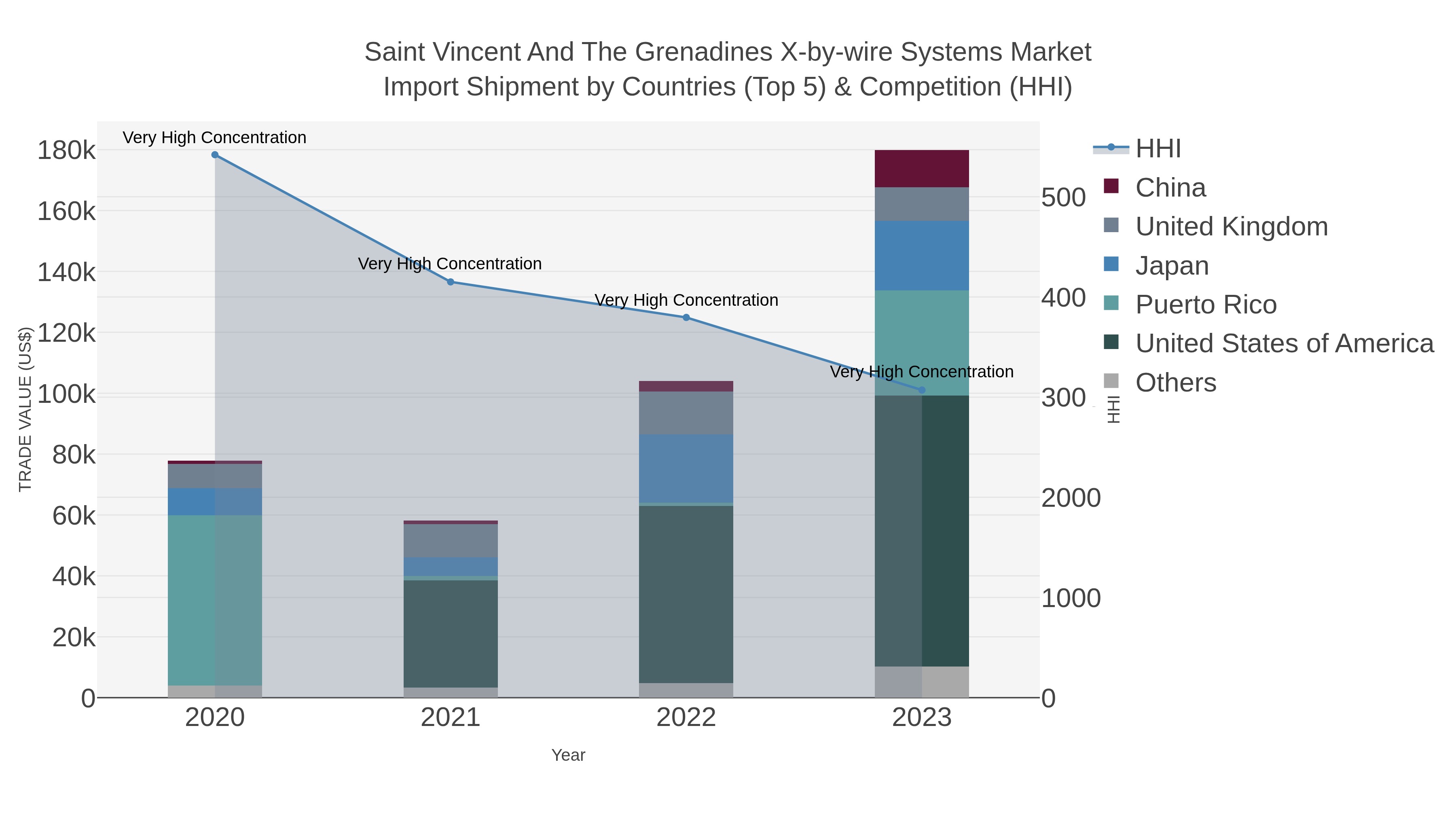 Saint Vincent And The Grenadines X-by-wire Systems Market Import Shipment by Countries (Top 5) & Competition (HHI)