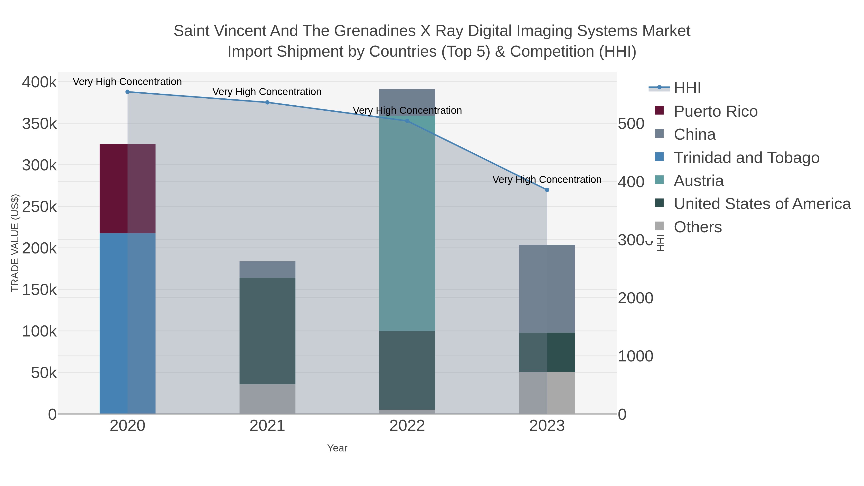Saint Vincent And The Grenadines X Ray Digital Imaging Systems Market Import Shipment by Countries (Top 5) & Competition (HHI)