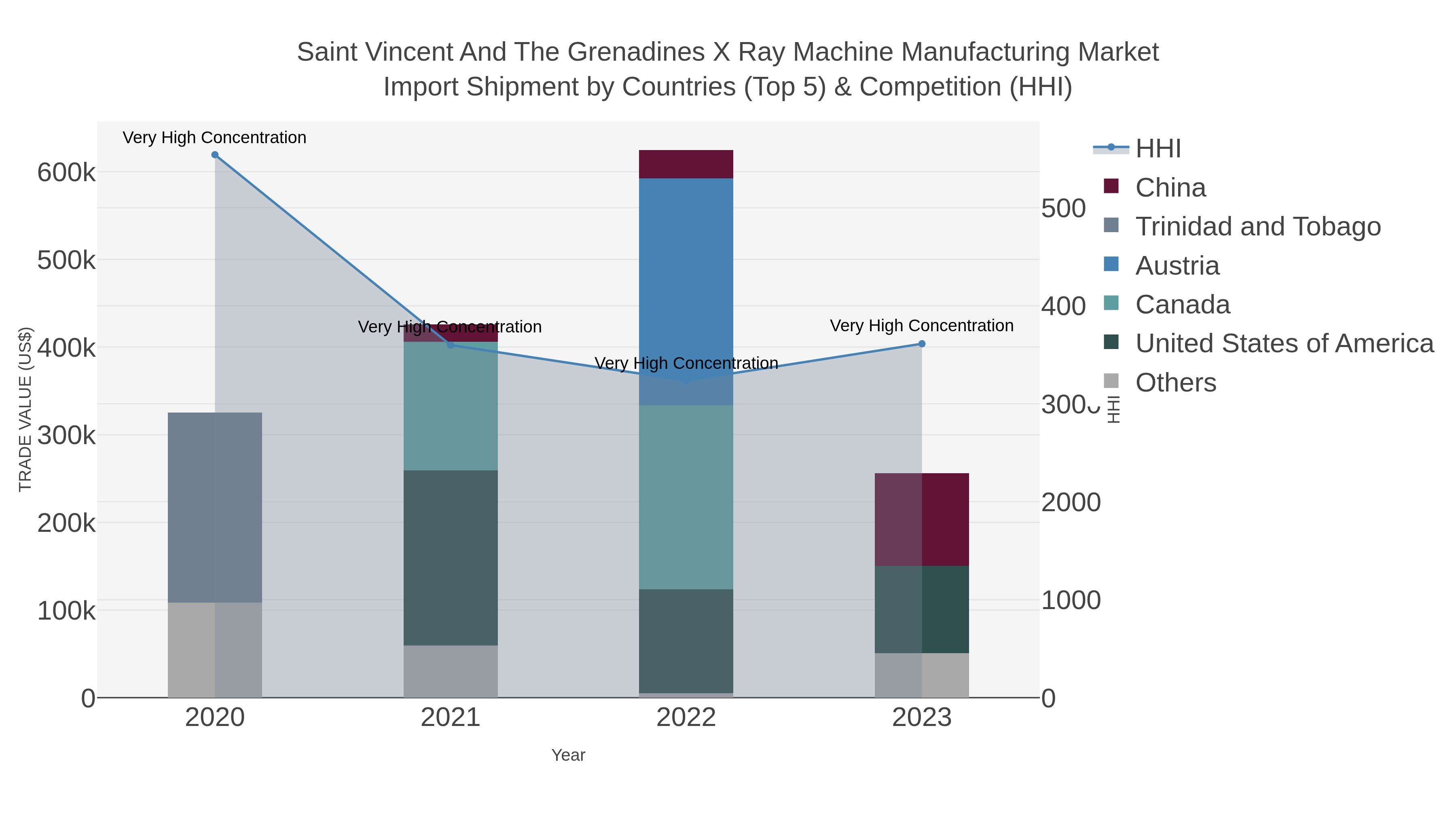 Saint Vincent And The Grenadines X Ray Machine Manufacturing Market Import Shipment by Countries (Top 5) & Competition (HHI)