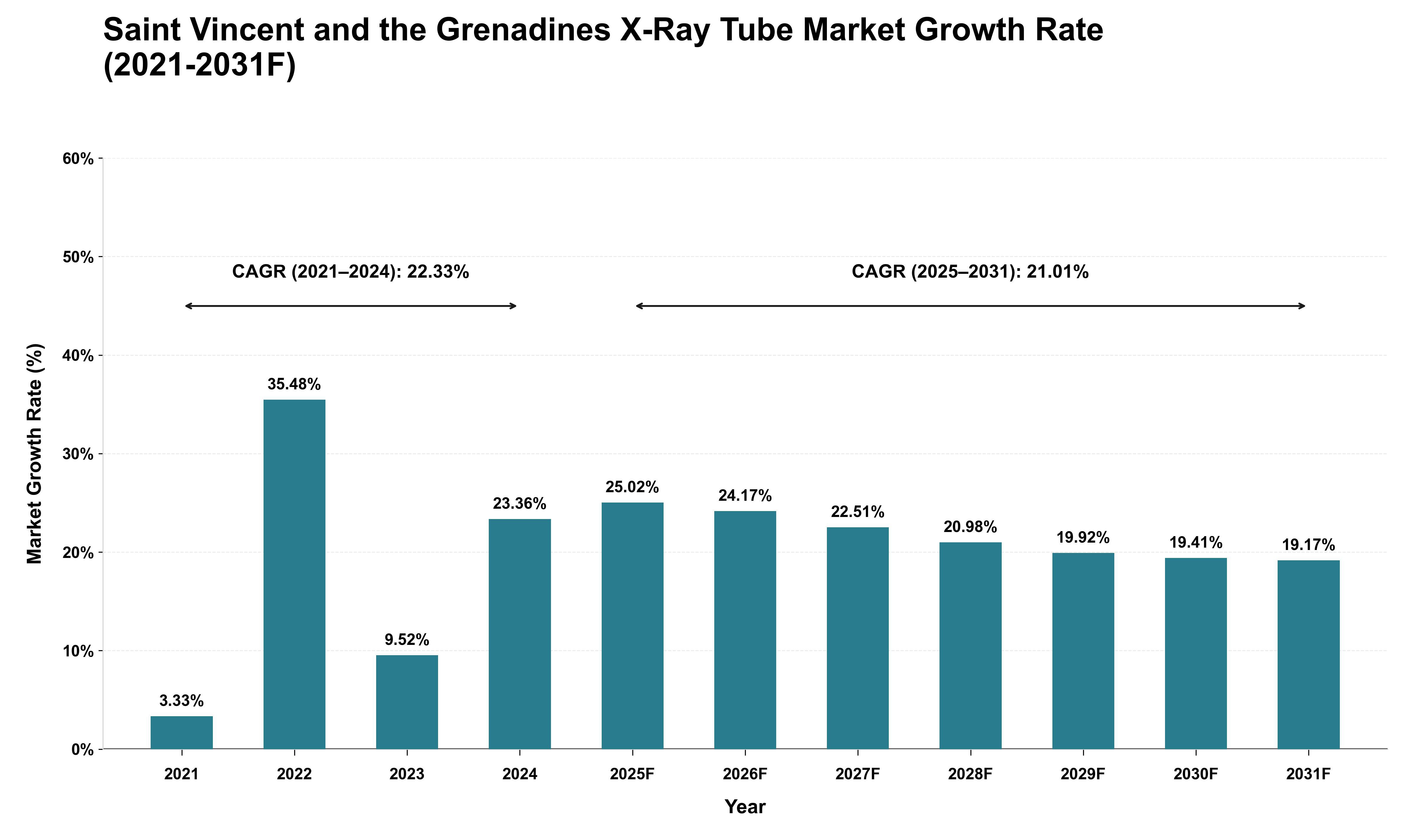 Saint Vincent and the Grenadines X-Ray Tube Market Growth Rate Analysis (2021 - 2031)
