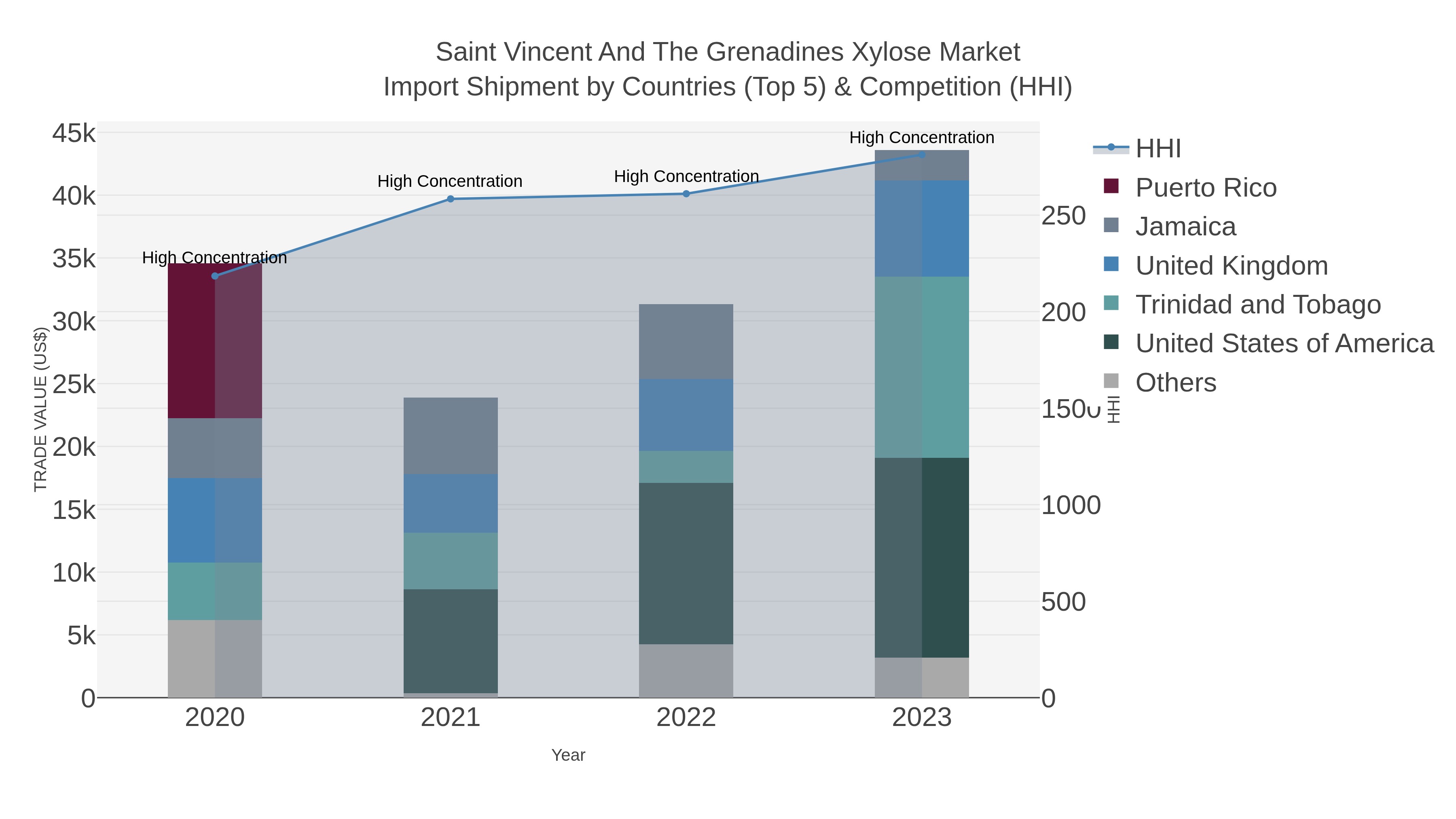 Saint Vincent And The Grenadines Xylose Market Import Shipment by Countries (Top 5) & Competition (HHI)